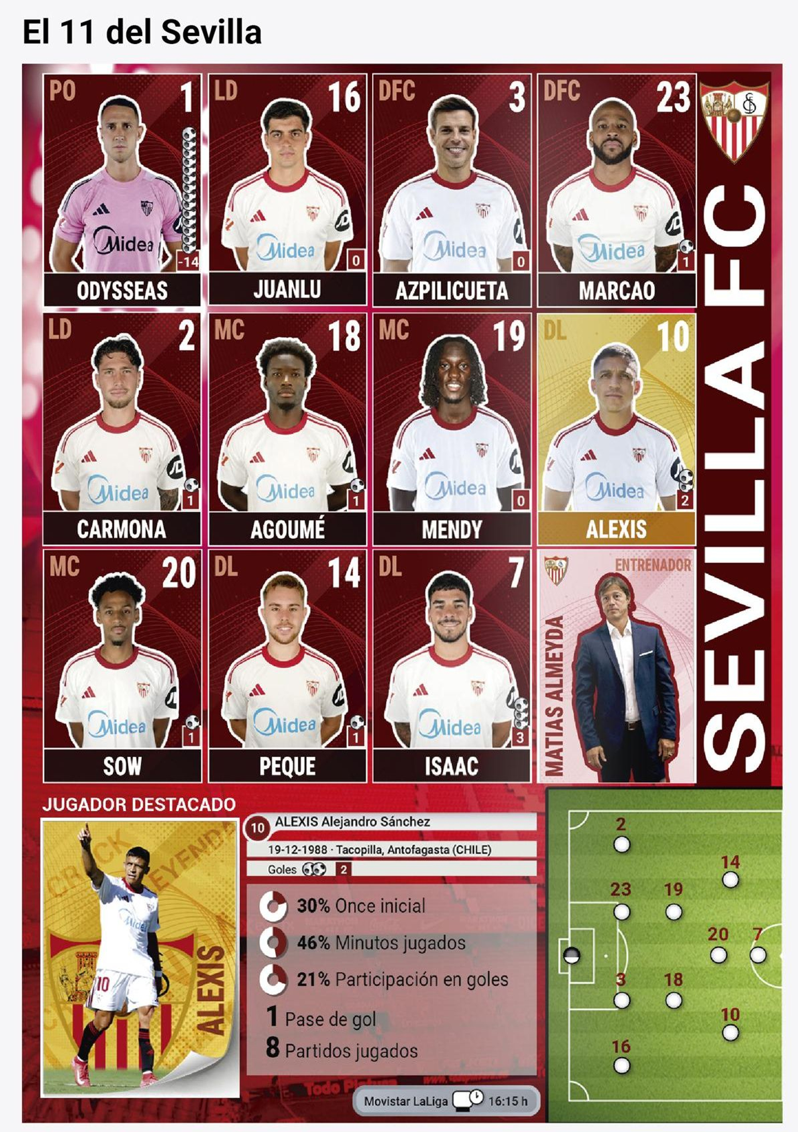 Los onces del Sevilla FC