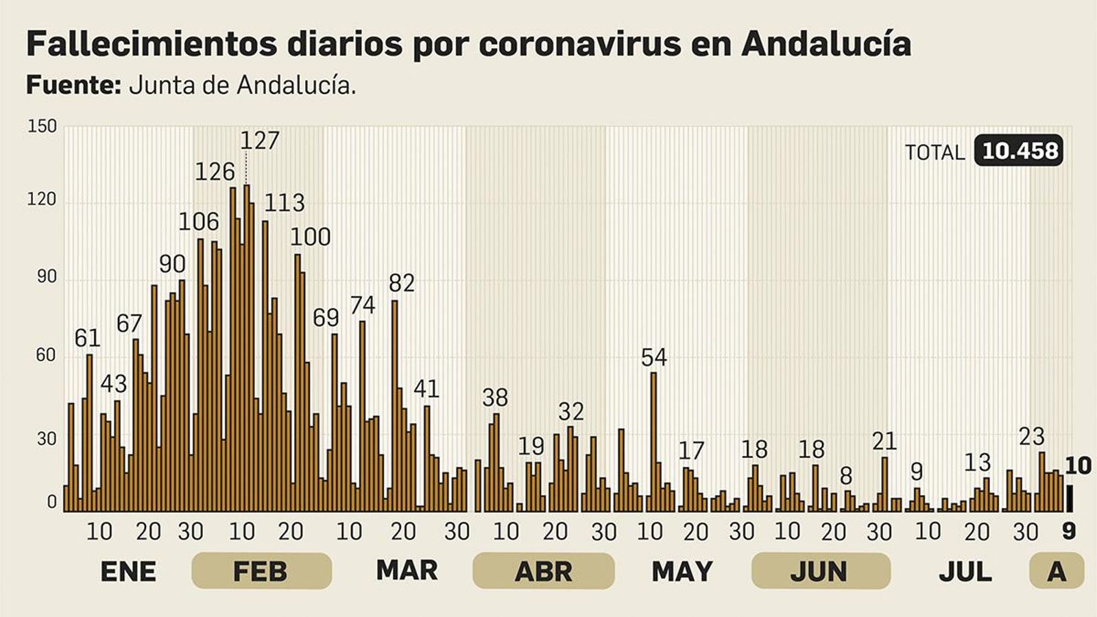 Fallecidos diarios en Andalucía Fallecidos diarios en Andalucía