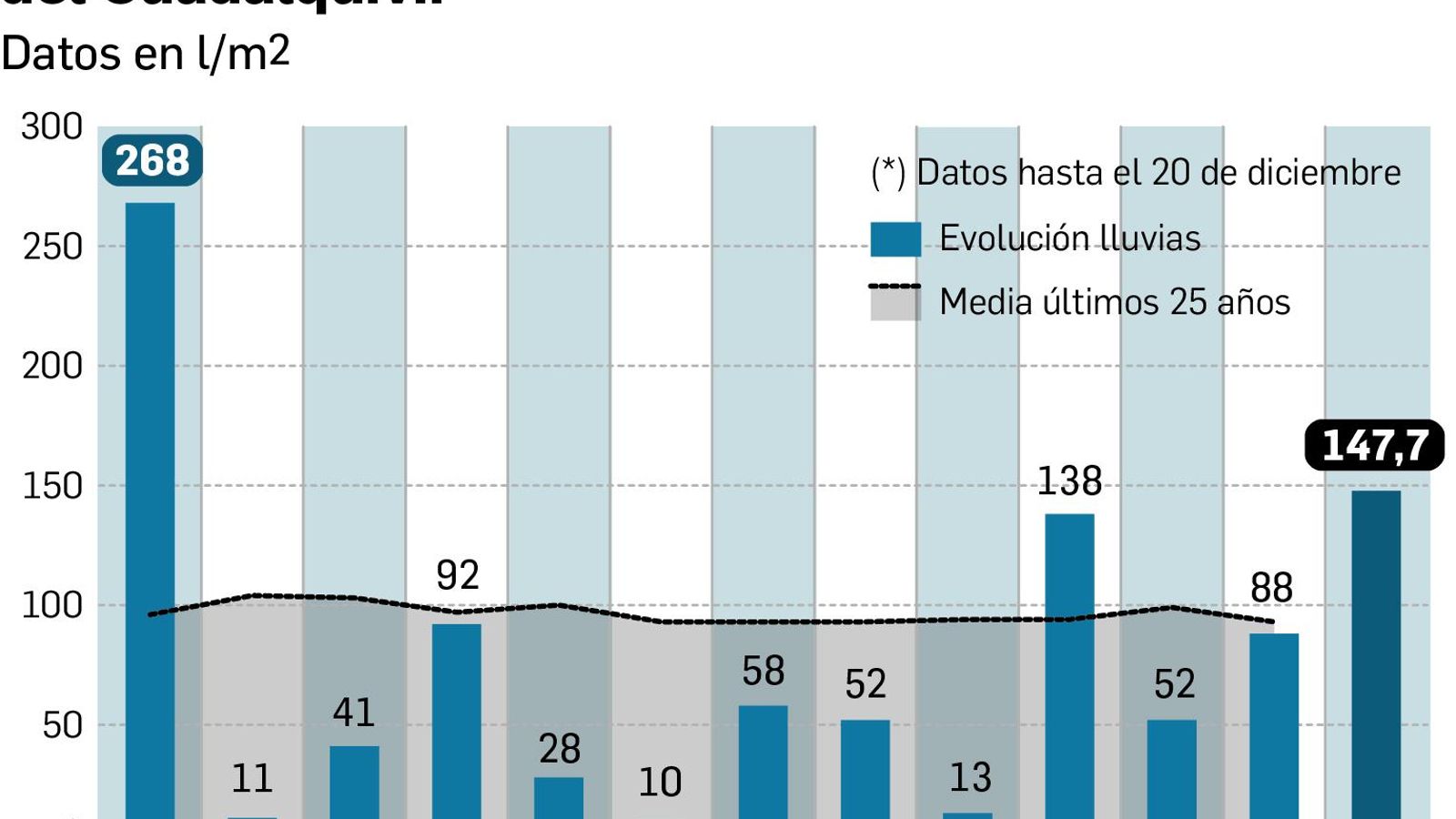 Evolución de las lluvias en la Cuenca del Guadalquivir. Fuente: CHG.