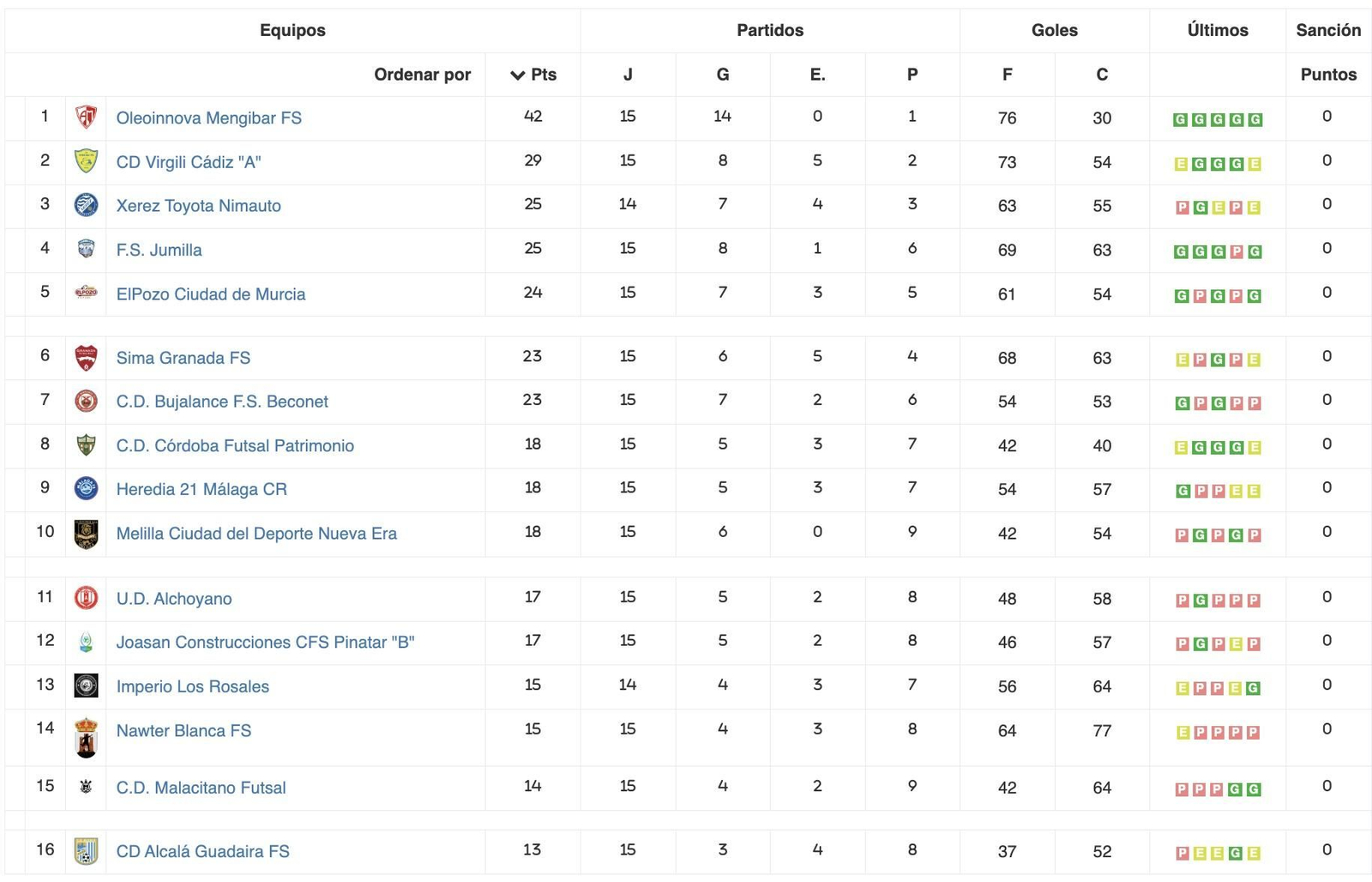 Así queda la clasificación de la 1ª vuelta, con un partido pendiente para el Xerez Toyota.