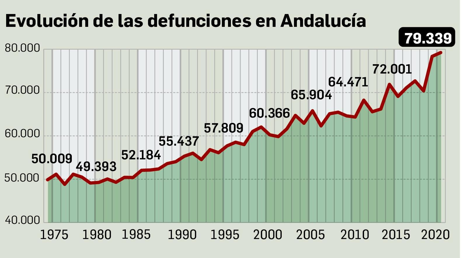 Evolución de las defunciones en Andalucía. Fuente: INE.