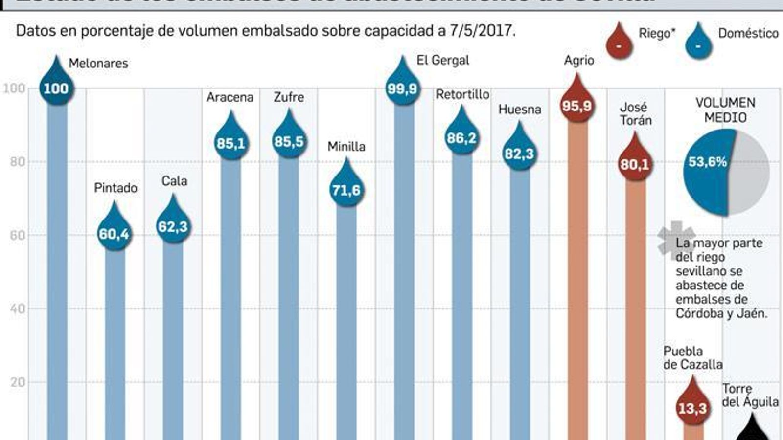 Estado de los embalses de Sevilla