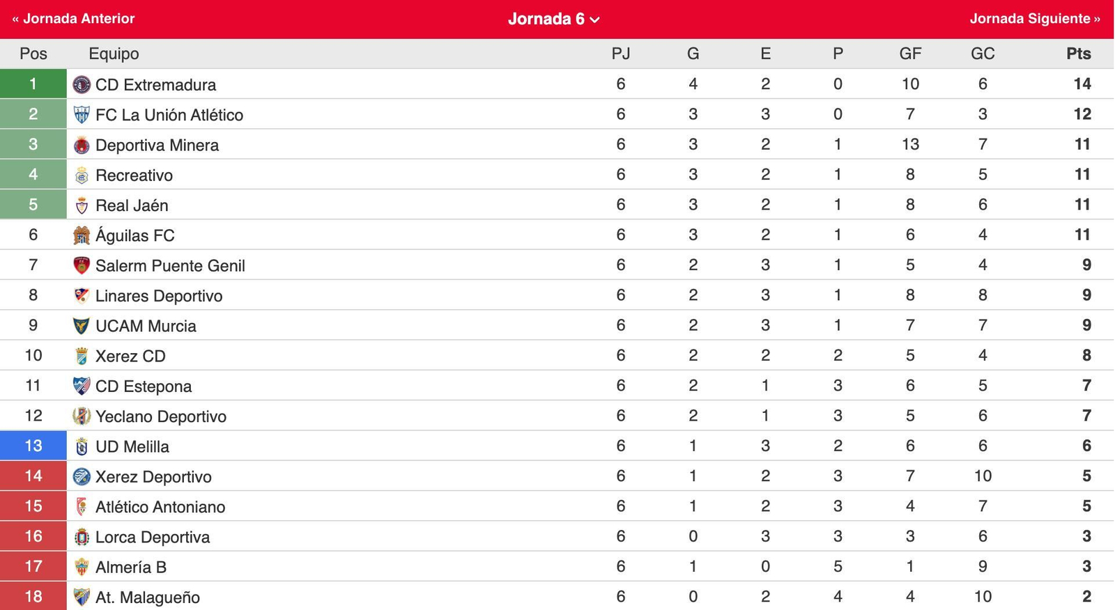 Clasificación del grupo IV de Segunda RFEF.