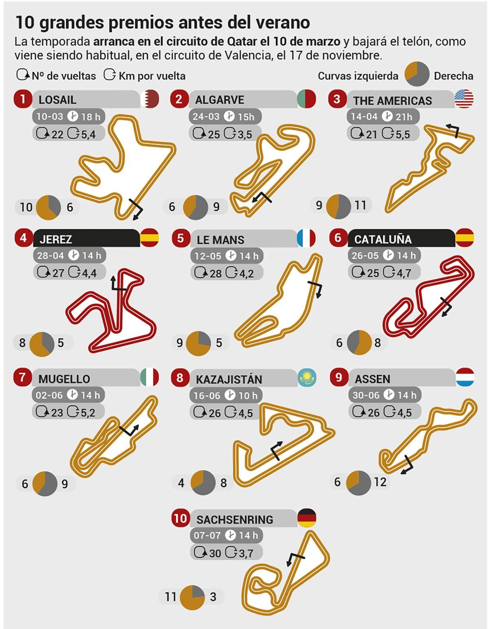 Primera parte del calendario del Mundial de MotoGP 2024. Fuente: MotoGP.
