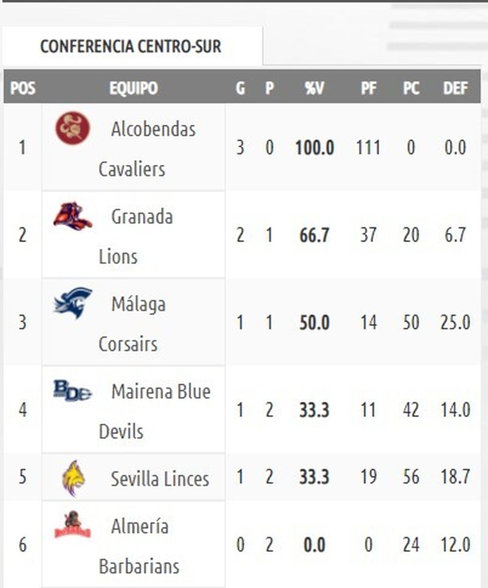 Conferencia Centro-Sur