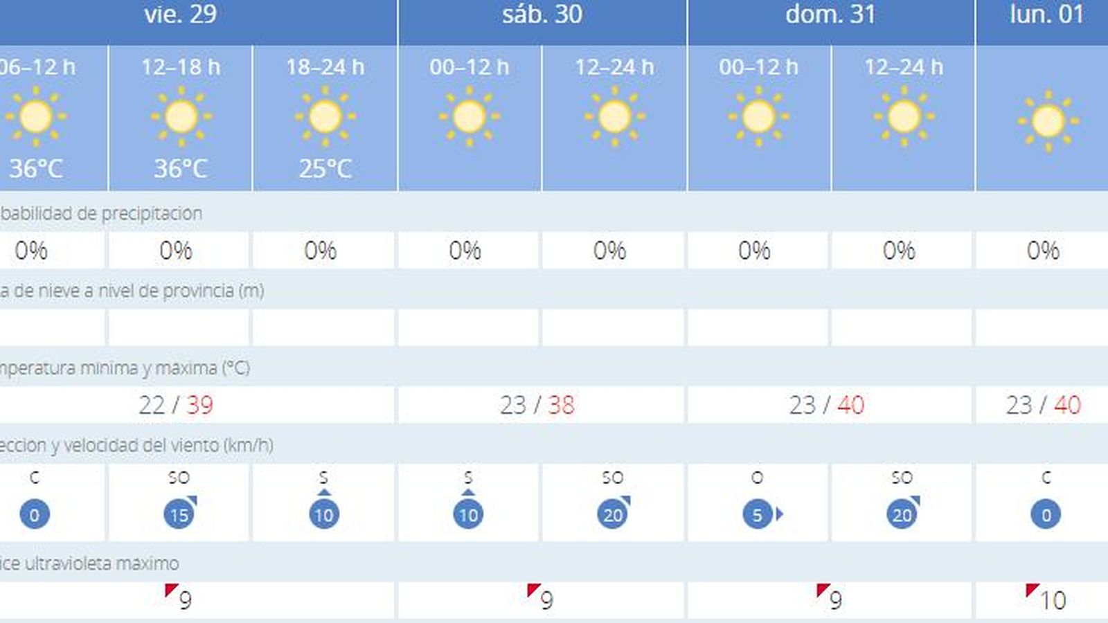 Tiempo en Sevilla para este viernes 29 de julio