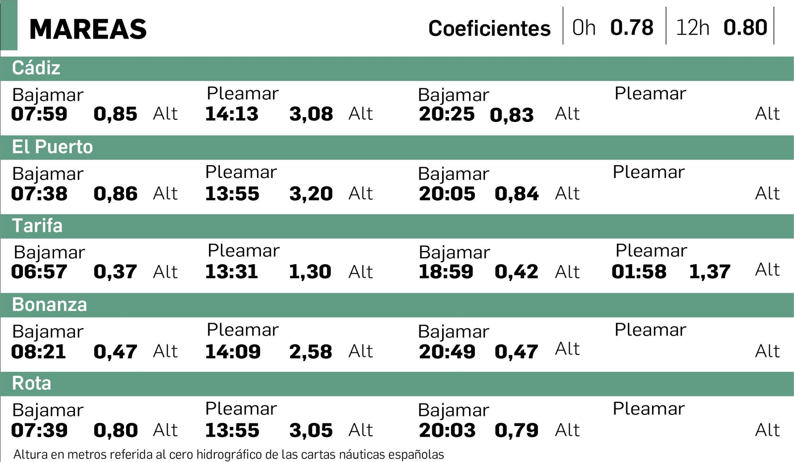 Tabla de mareas en Cádiz del 2 de julio