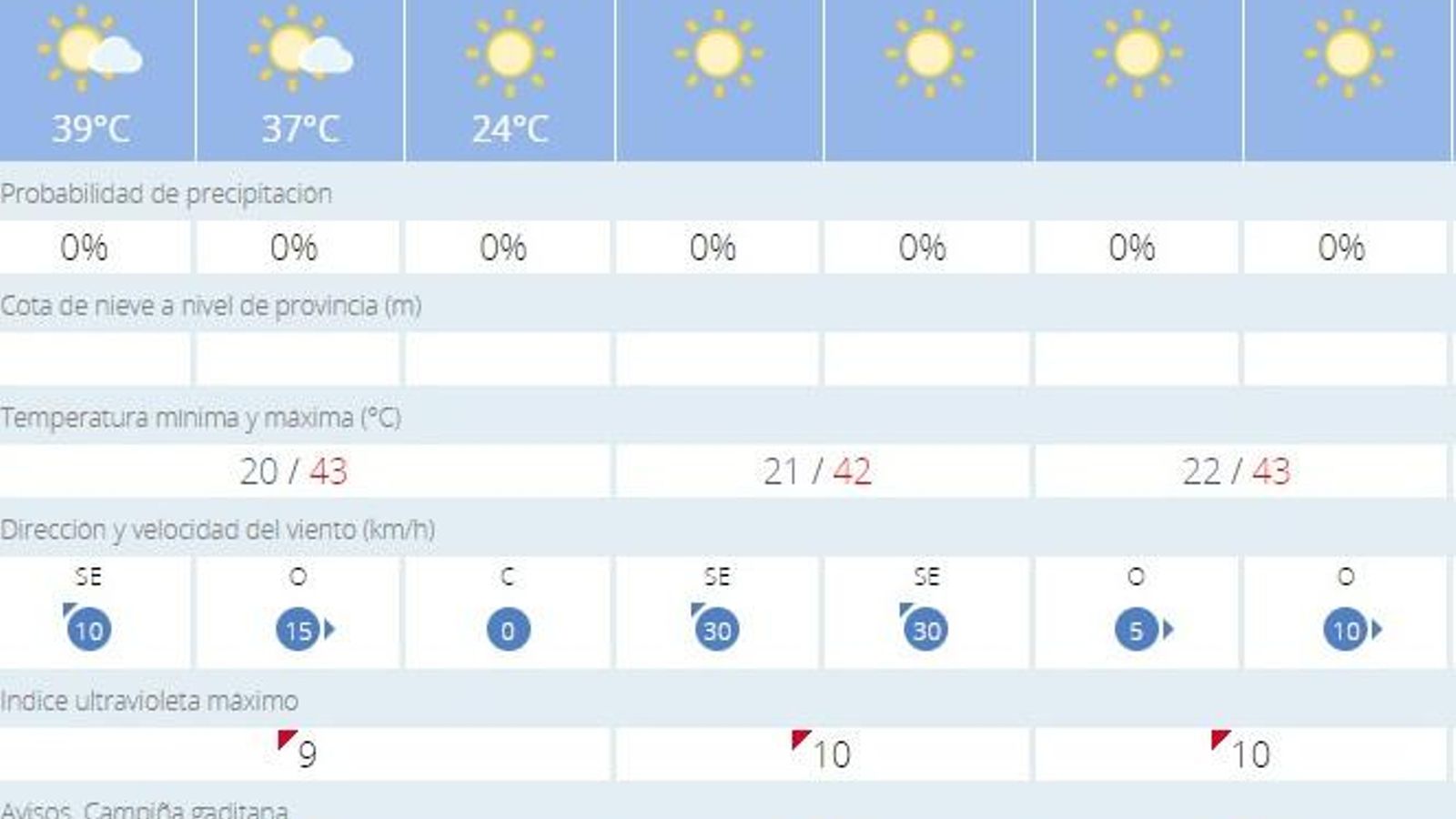En las previsiones de Jerez destacan los tres avisos de alerta naranja