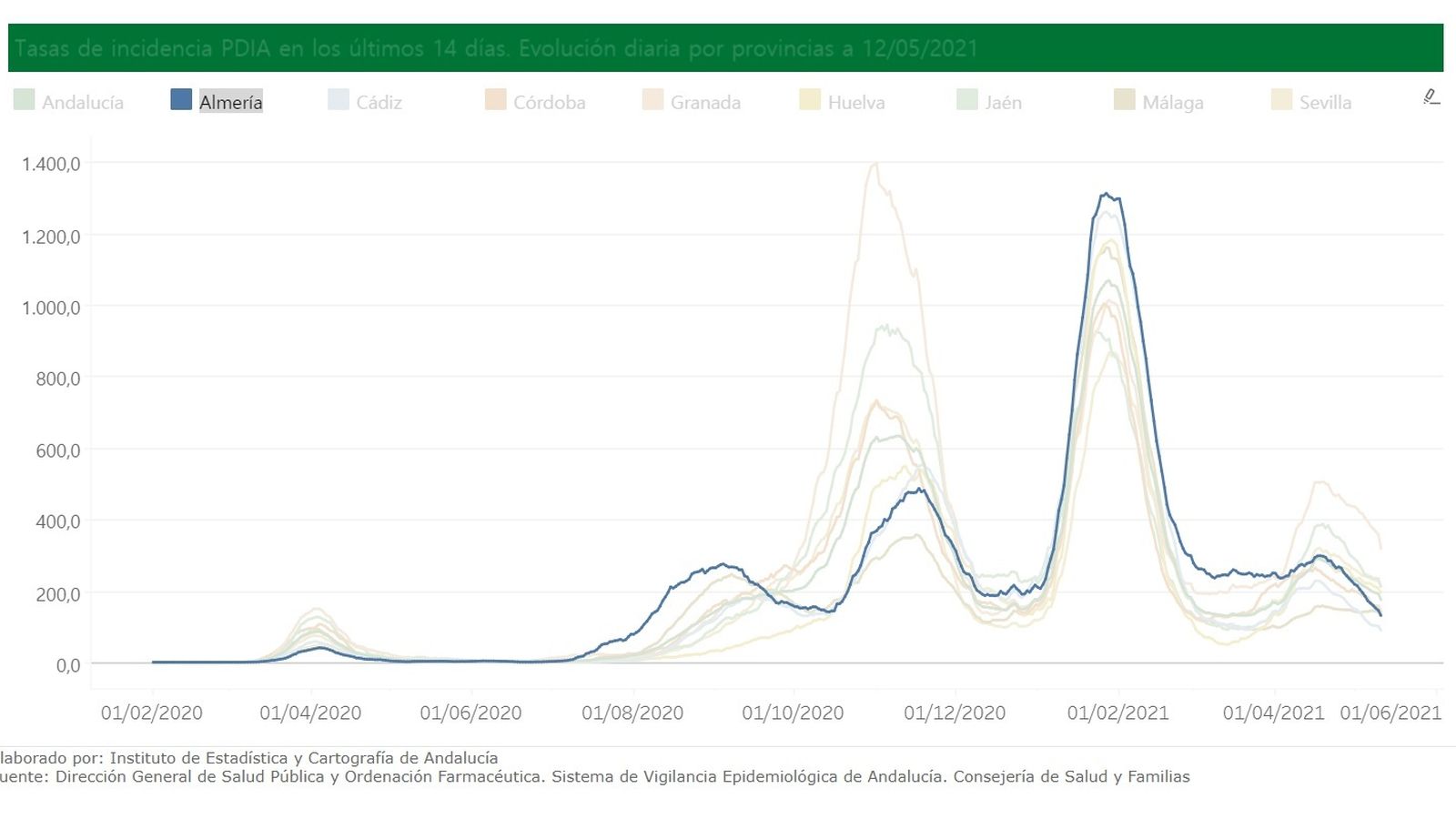 Evolución de la incidencia en Almería desde el inicio de la pandemia.