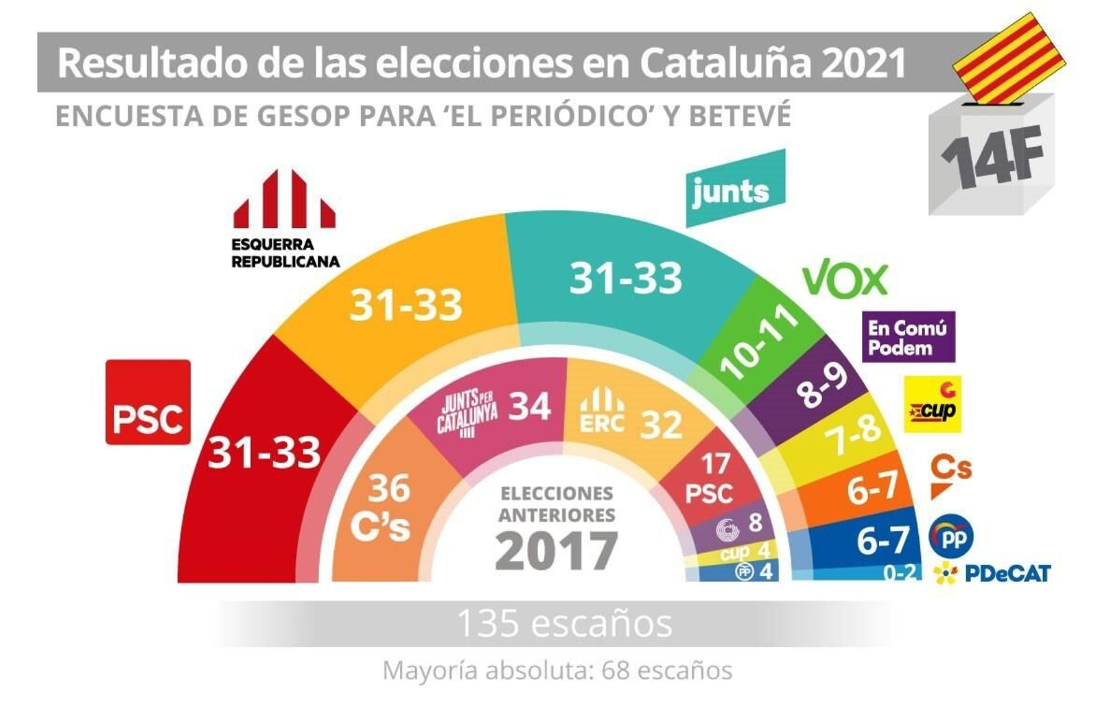 La encuesta de Gesop da un triple empate en los comicios catalanes.