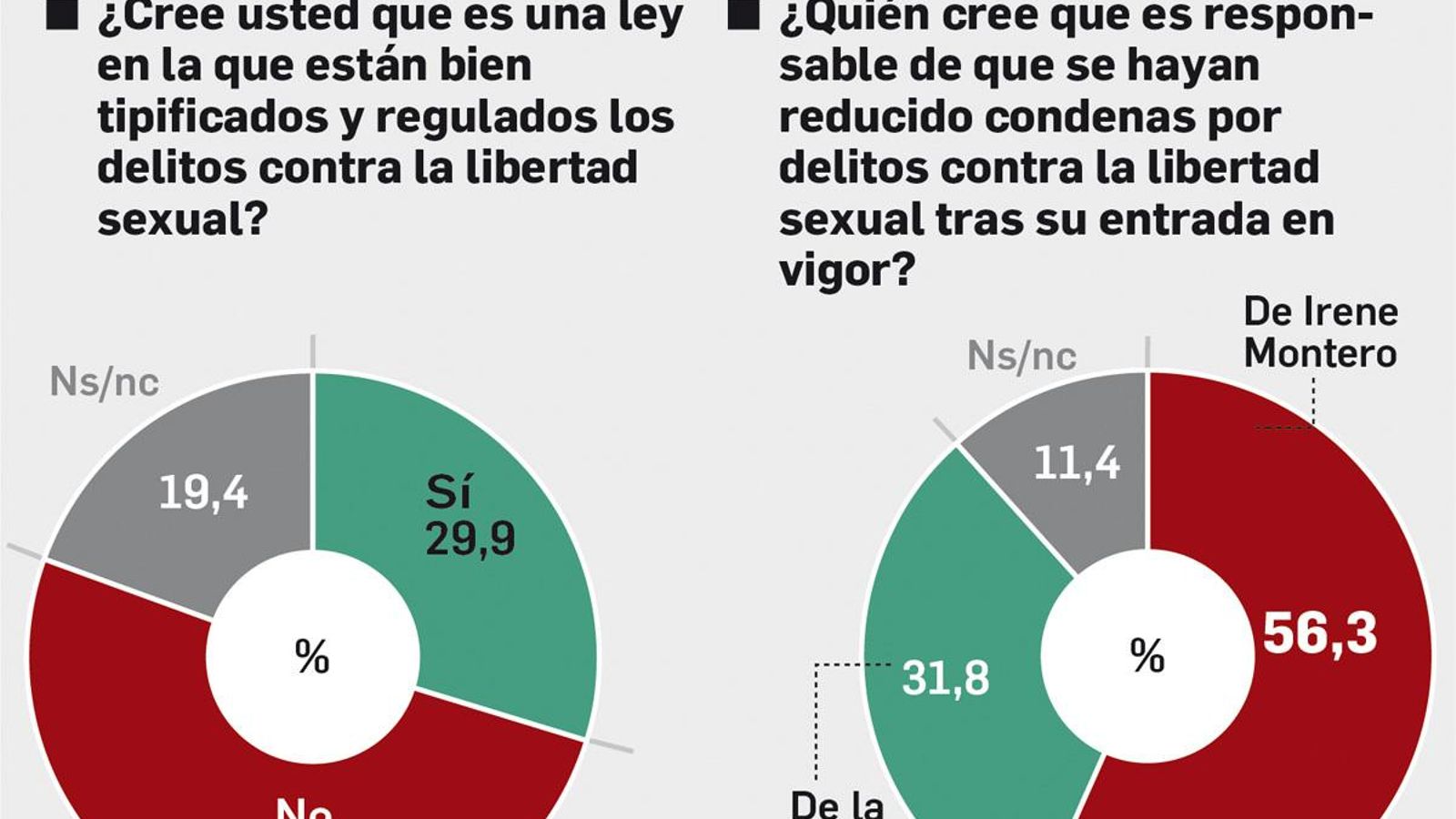 Reforma de la ley del "sólo sí es sí"