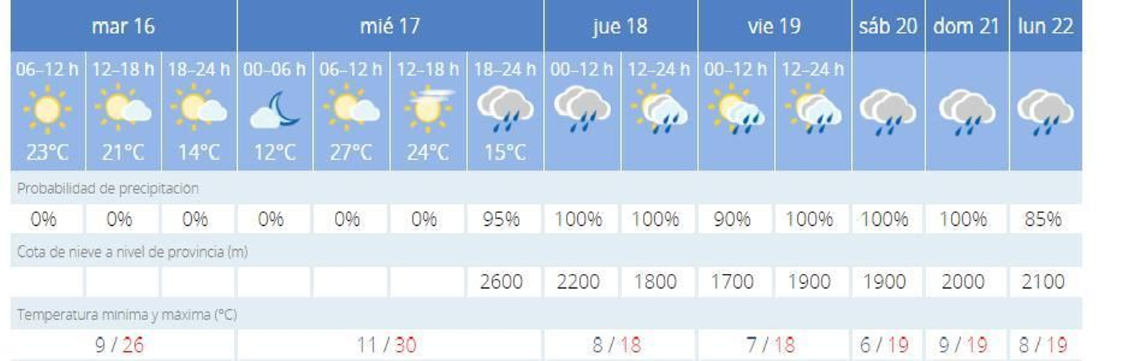 La llegada de un frente nuboso aguará el Miércoles Santo