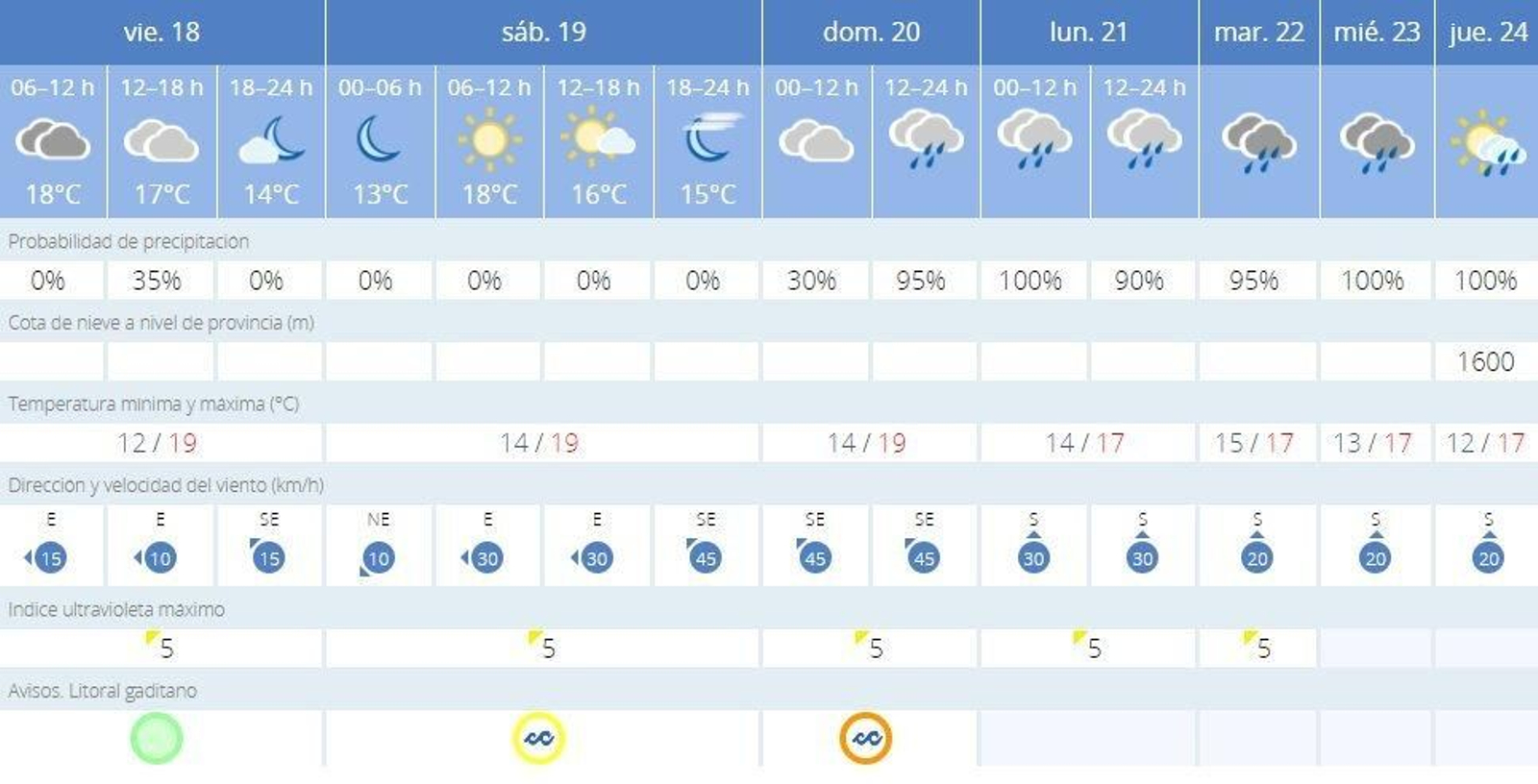 Previsión del tiempo en Cádiz para estos días.