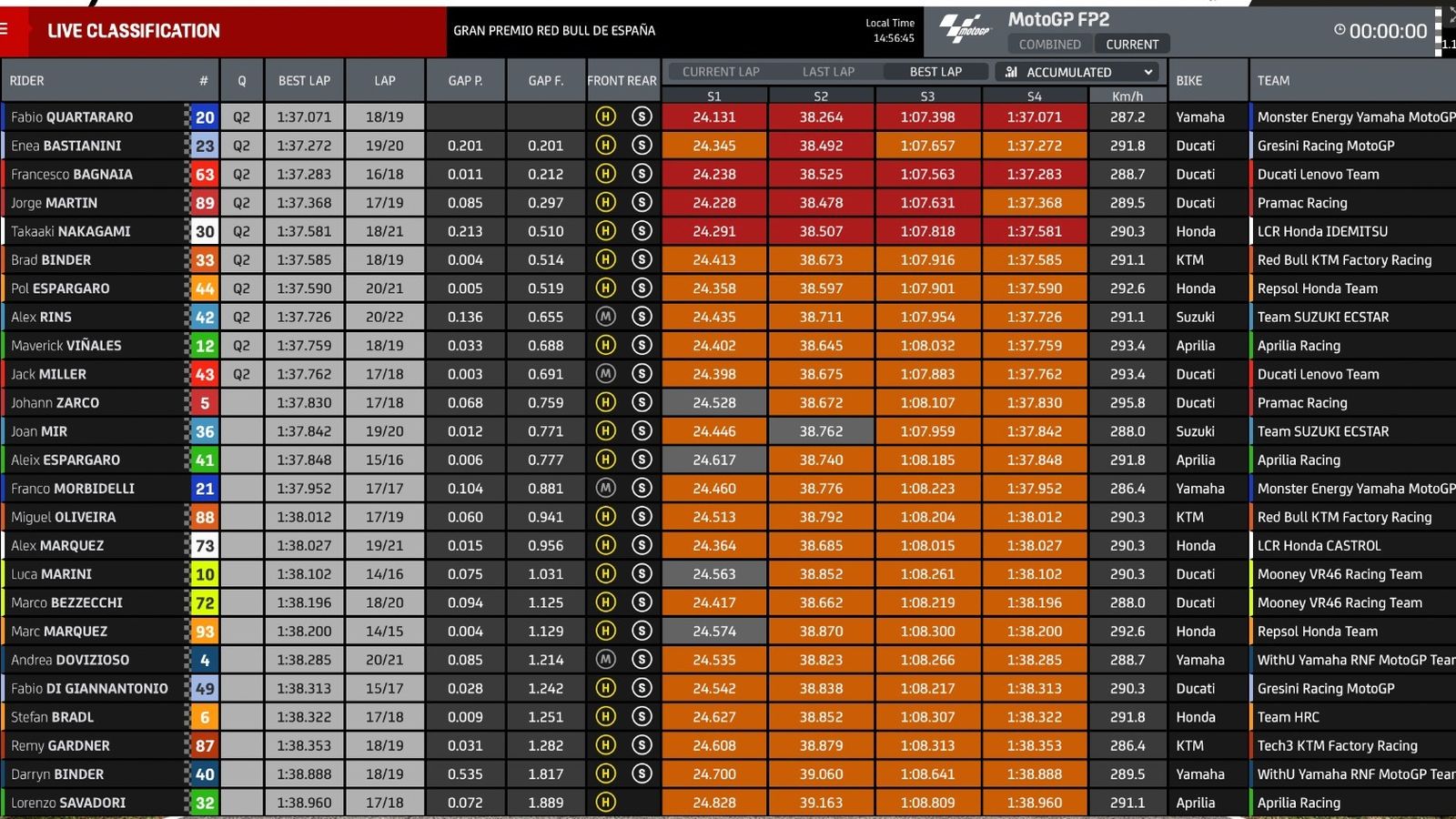 Tiempos del FP2.
