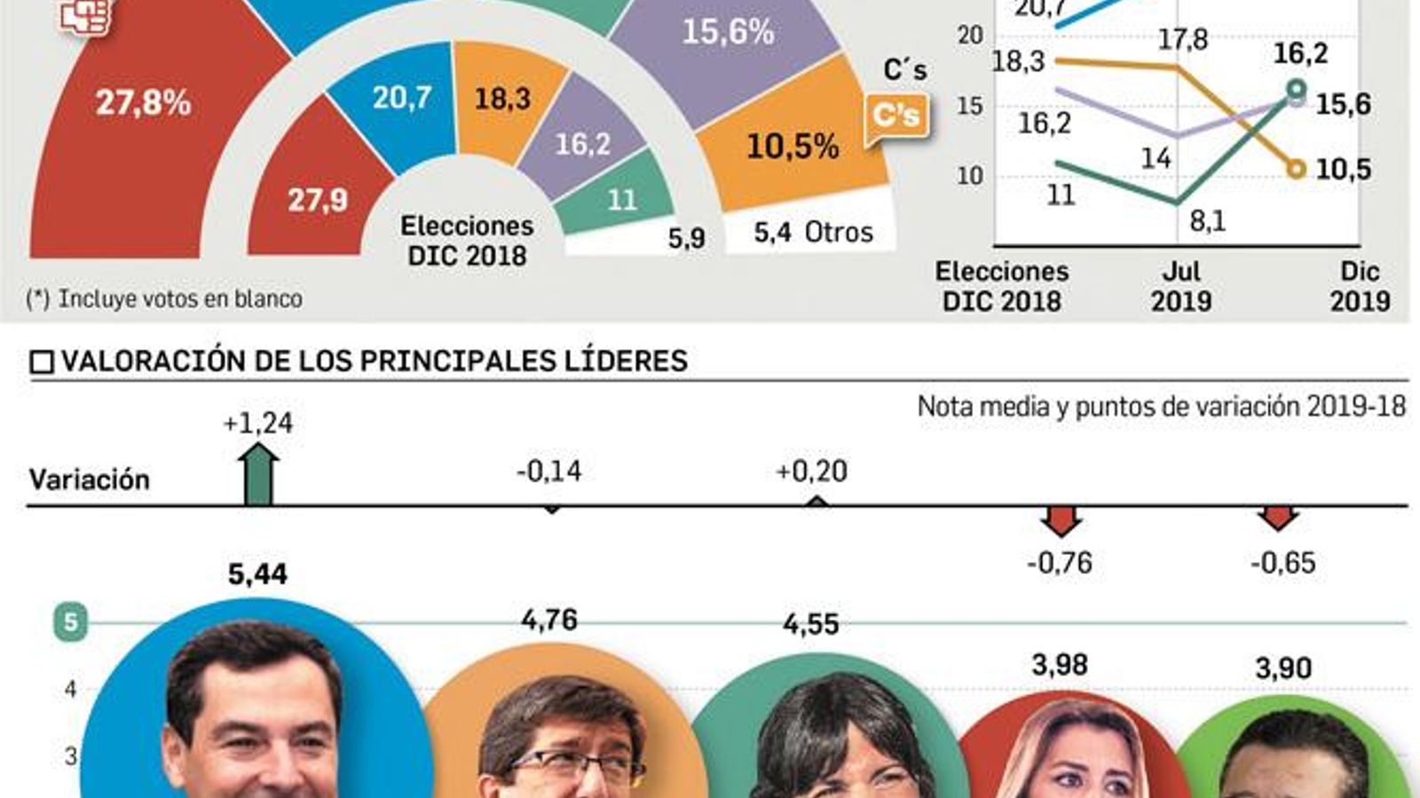 Barometro electoral de Andalucia, diciembre de 2019