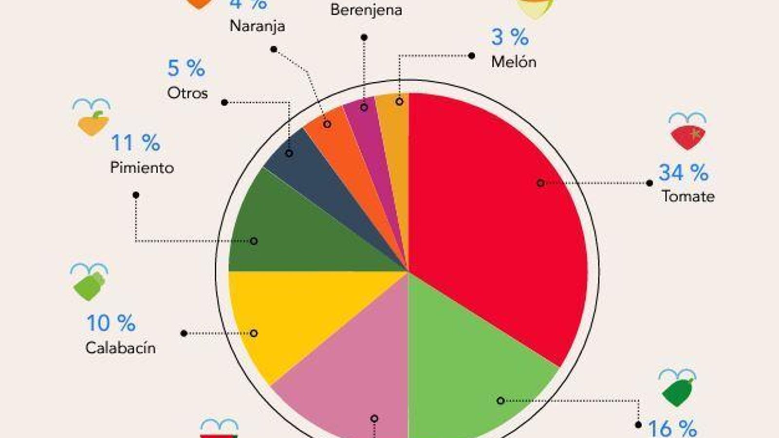 Gráfico de los productos ecológicos de Coexphal, sacado de su memoria de campaña.