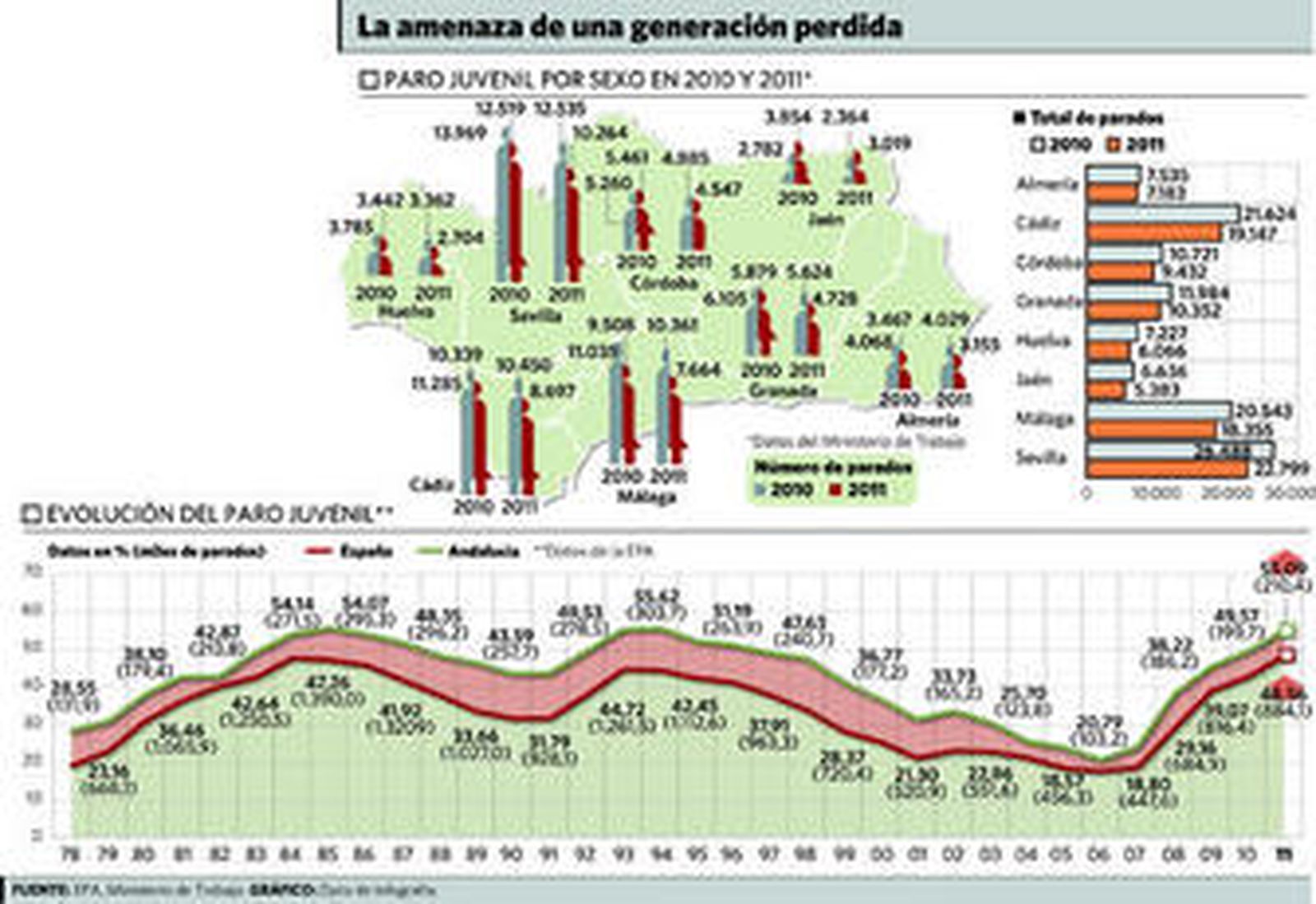 El desempleo juvenil marca en Andalucía el peor dato desde 1994