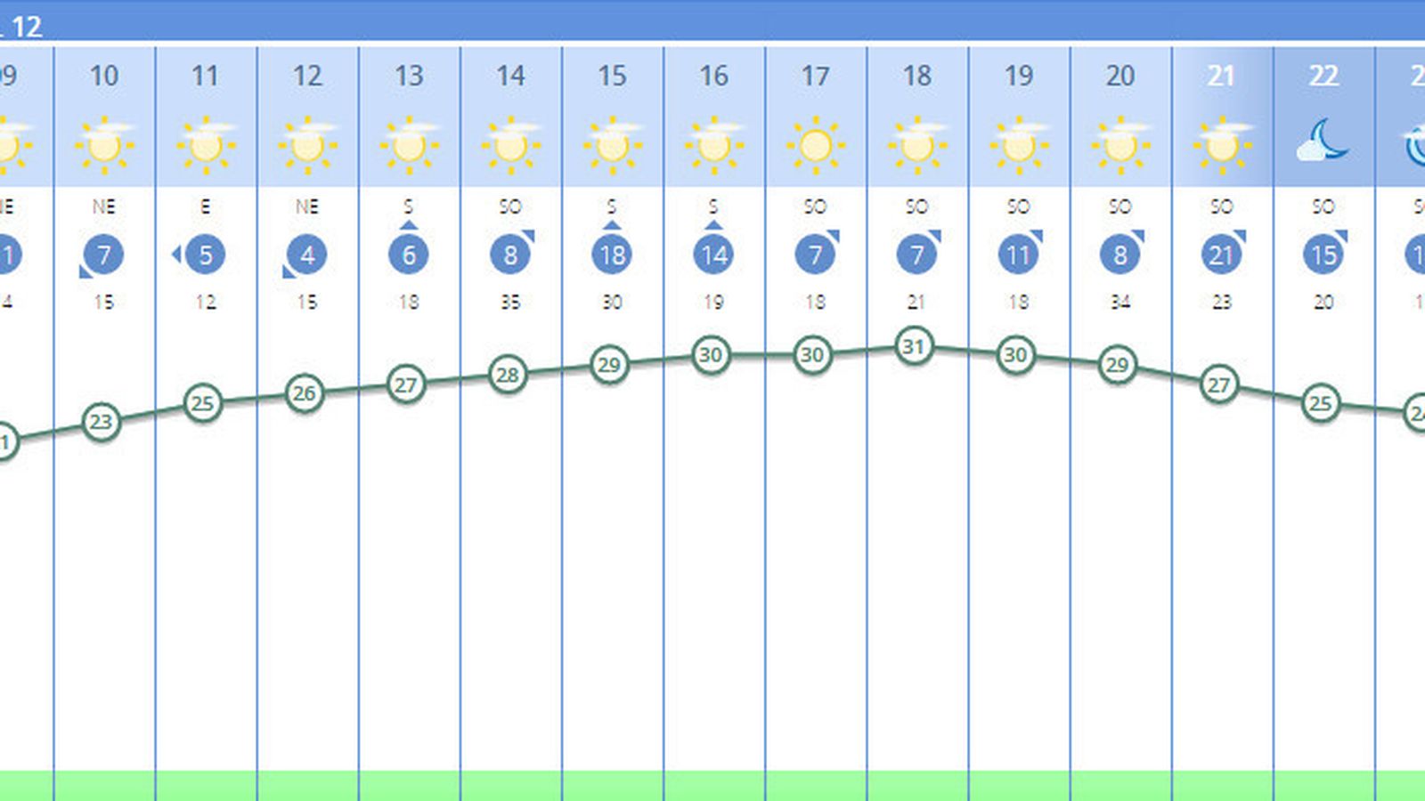 Temperaturas en Sevilla para este jueves.