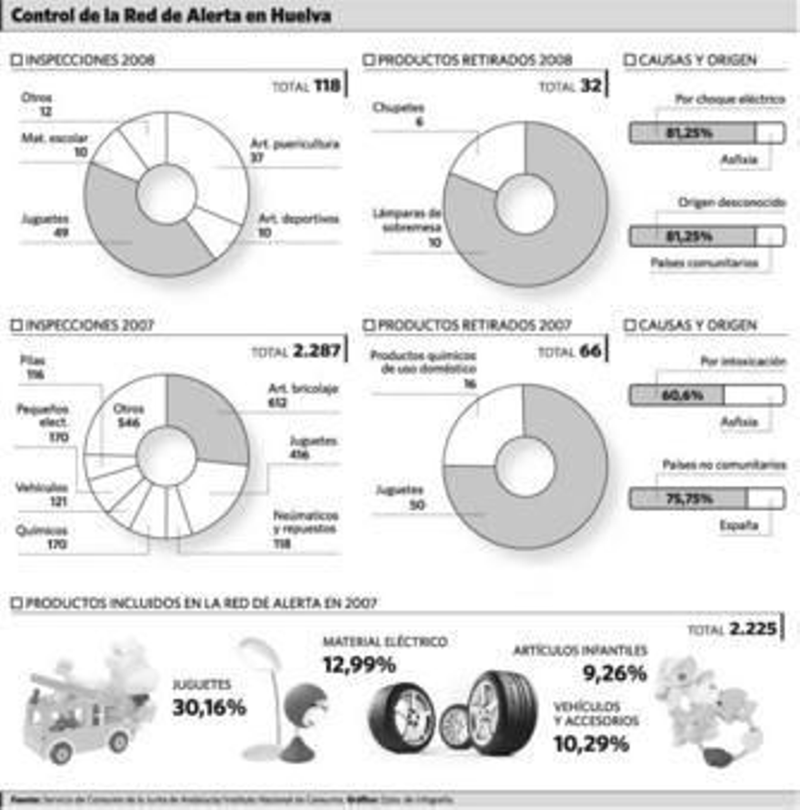 Los juguetes, productos que más vulneran las normas de seguridad