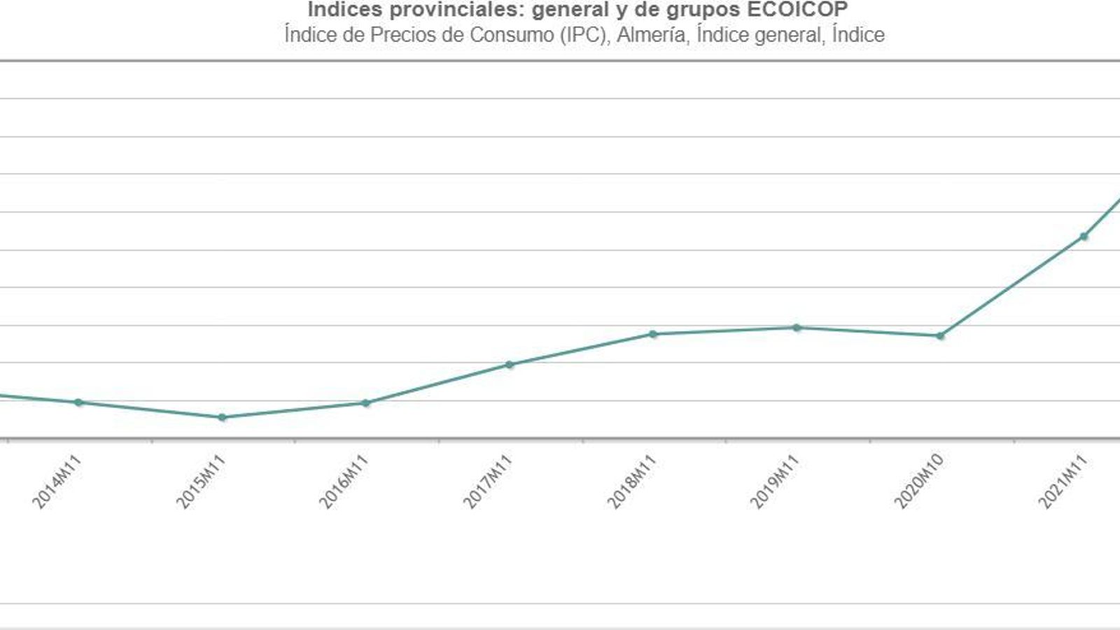 IPC general en Almería desde hace un año