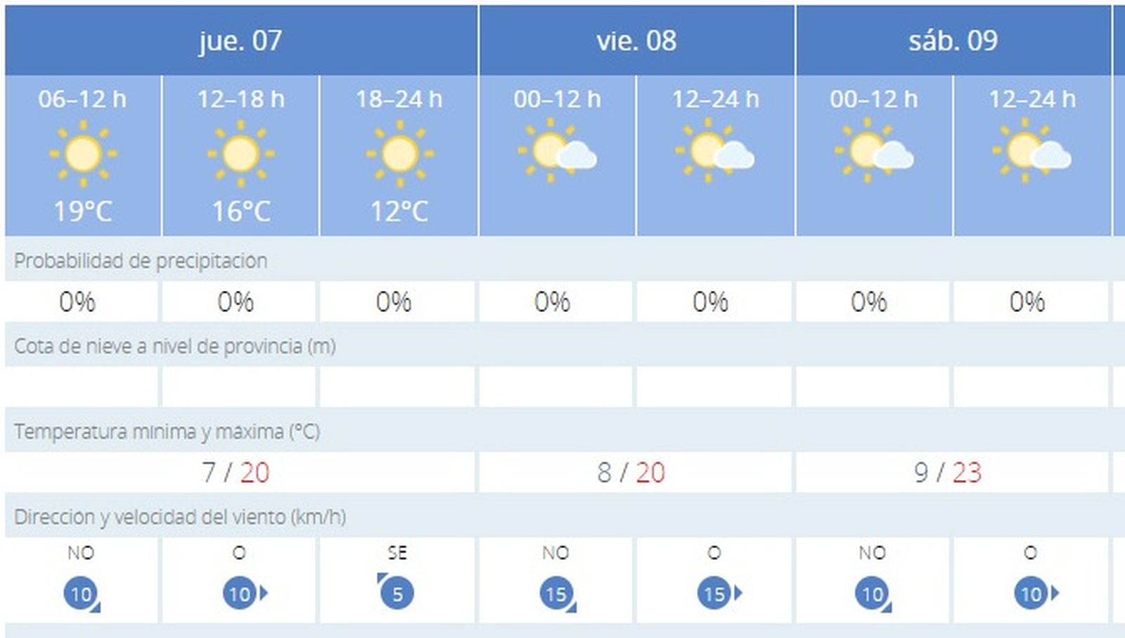 El tiempo en Jerez: día con cielos despejados