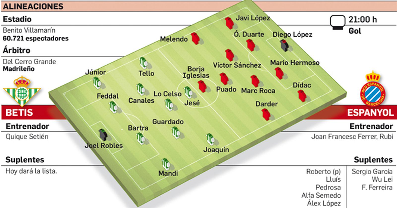 Alineaciones probables