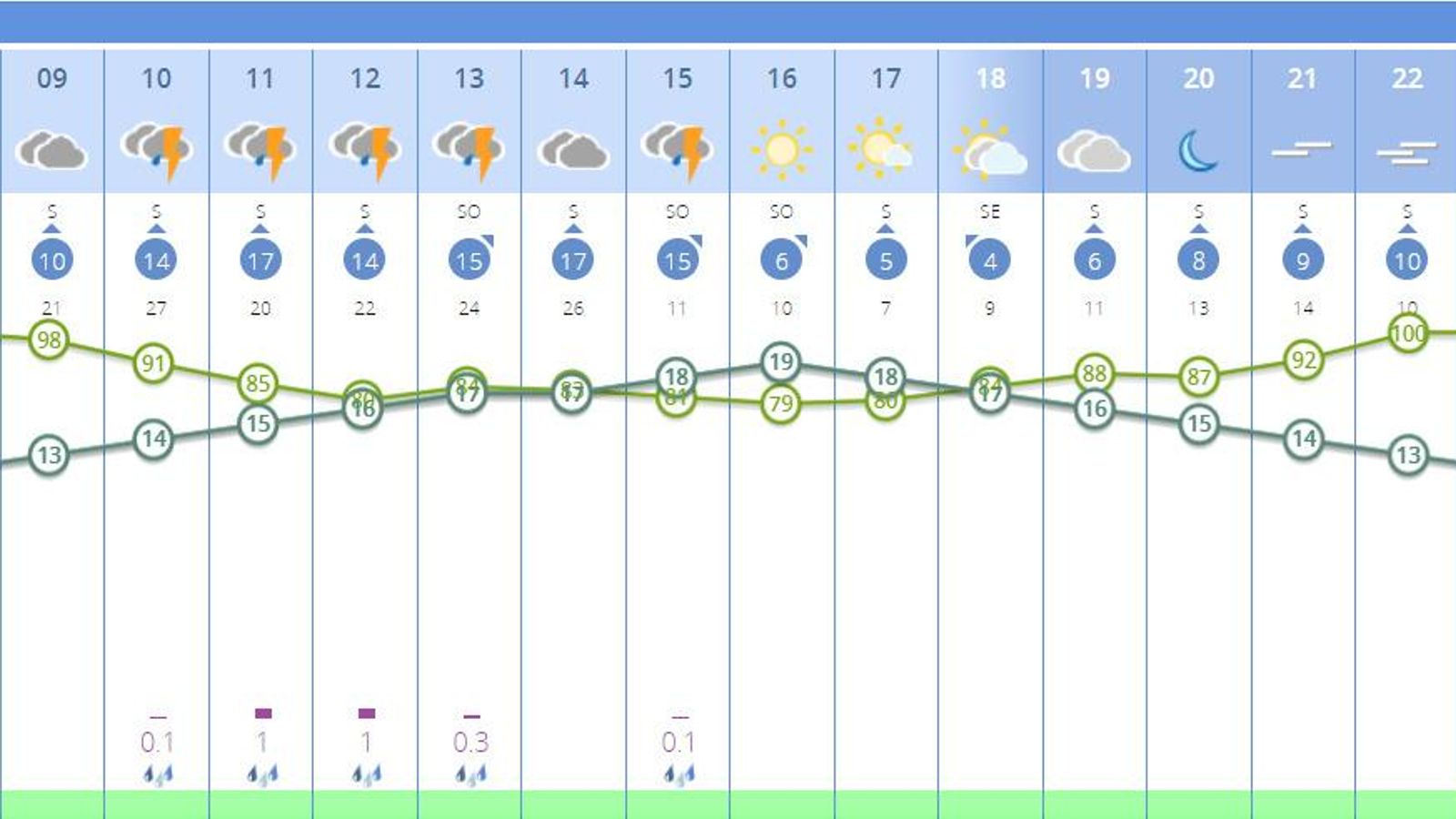 Predicción del tiempo por horas en Sevilla este sábado