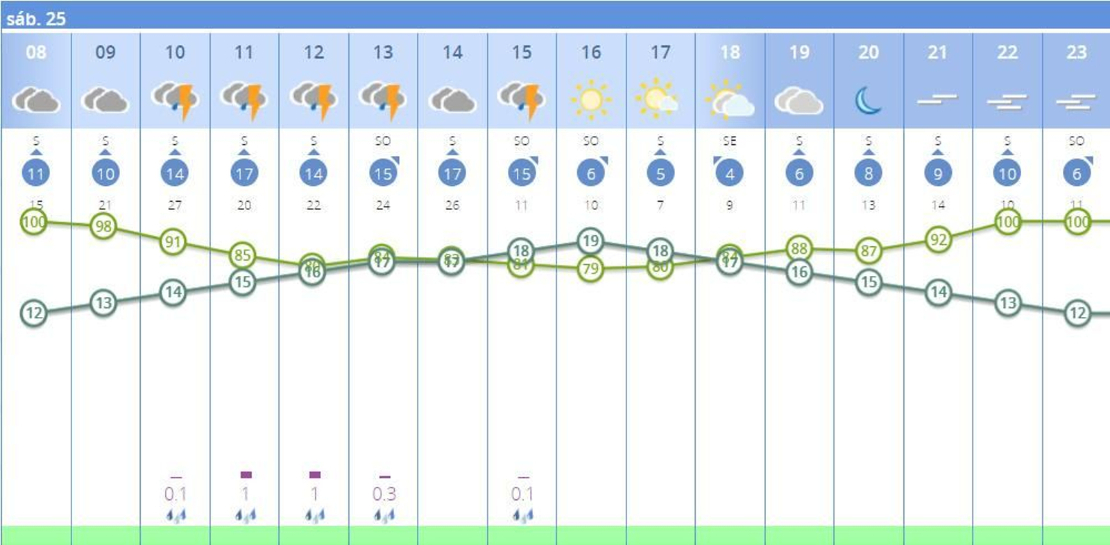Predicción del tiempo por horas en Sevilla este sábado