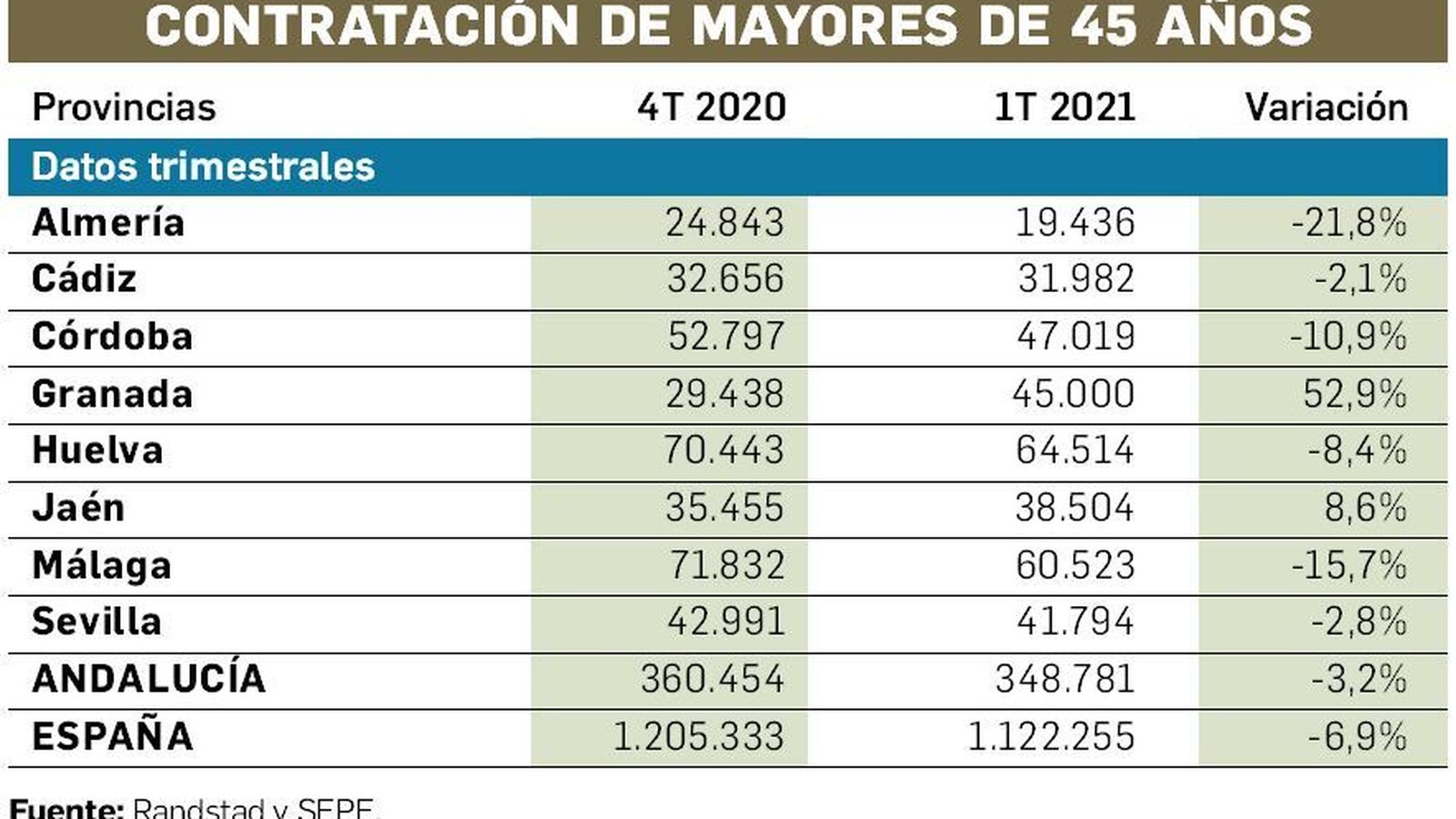 Contratación de mayores de 45 años.