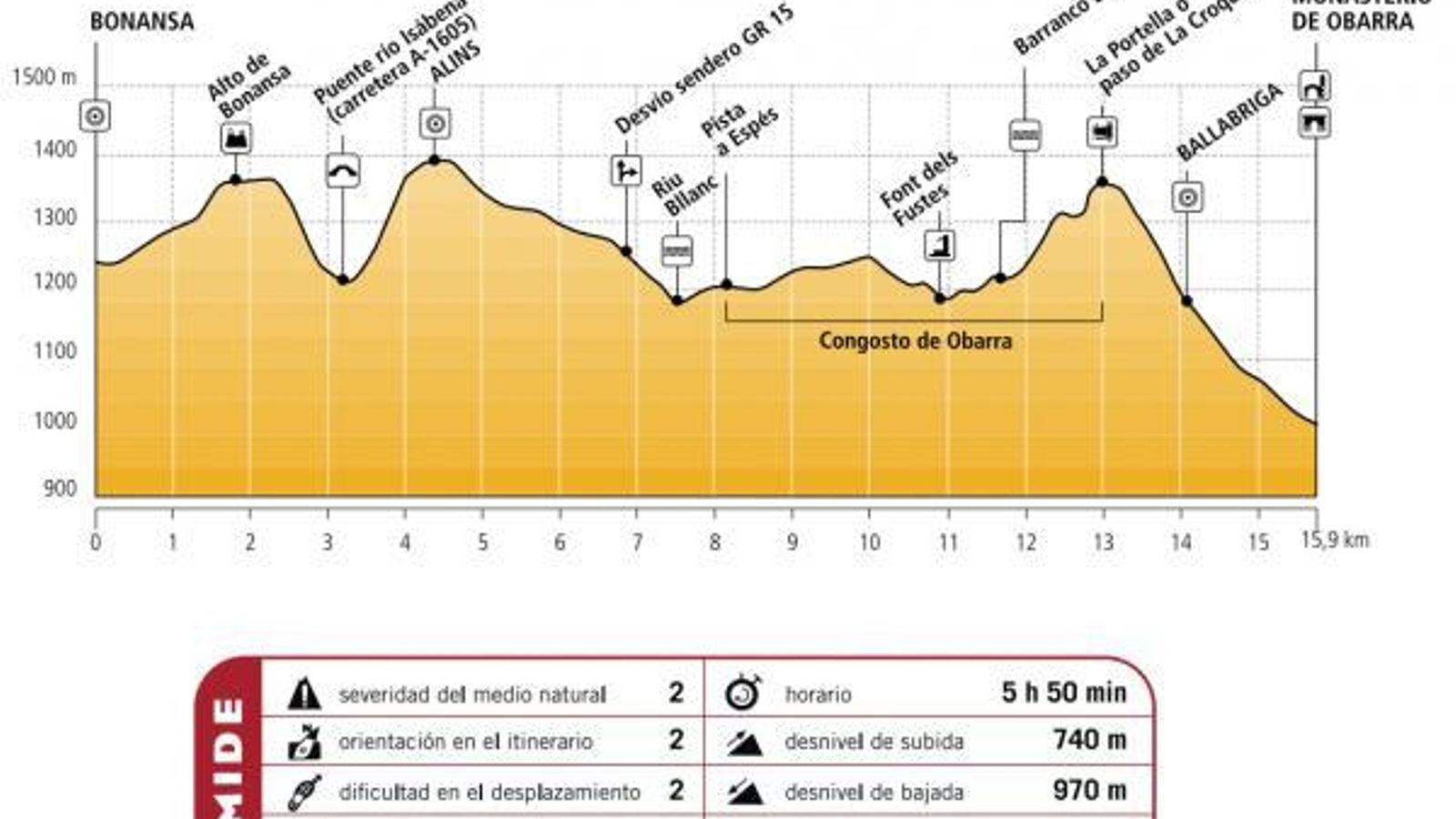 Perfil de la etapa 8 de la Vía Arán-Pirineos.