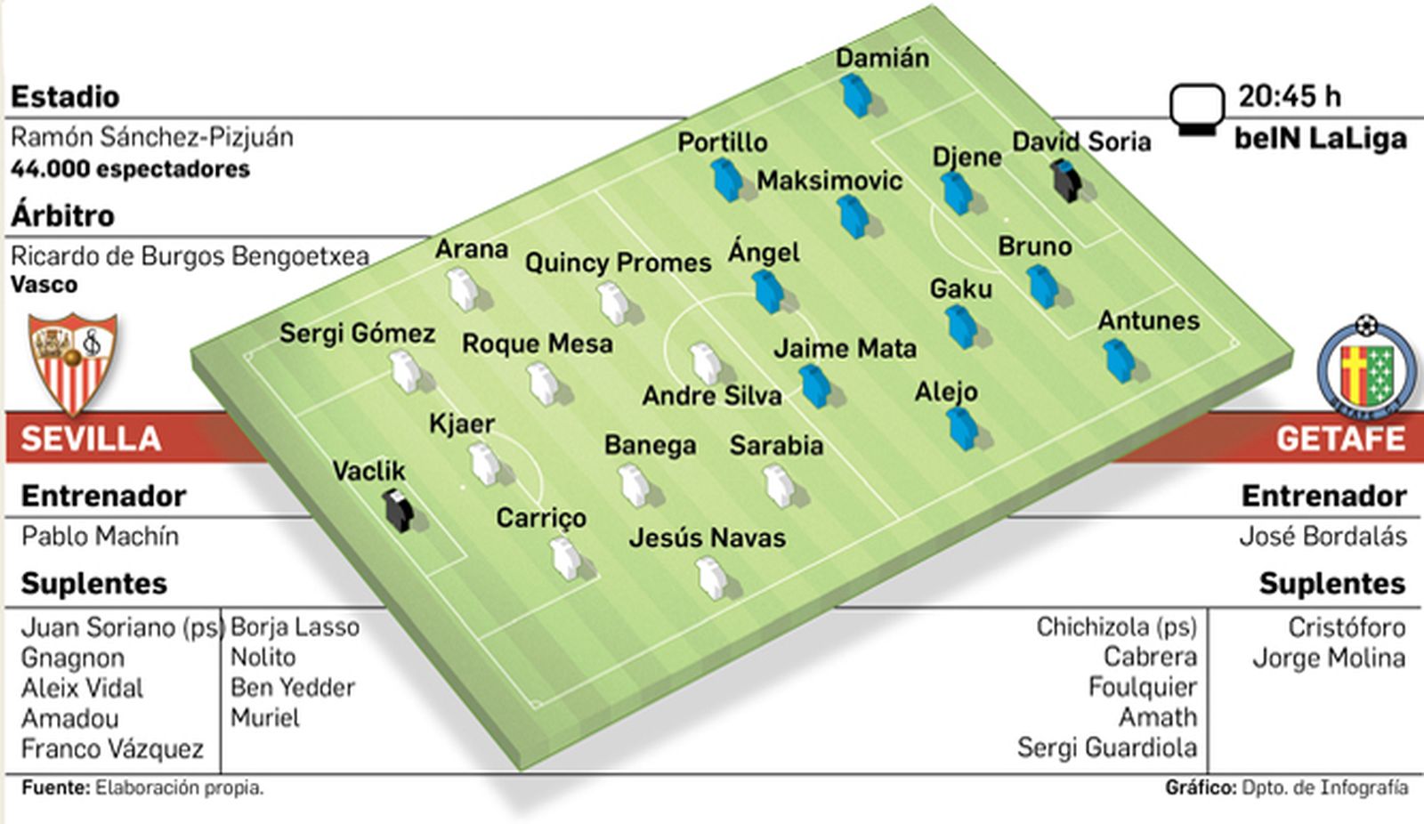Alineaciones del partido del Sevilla FC.