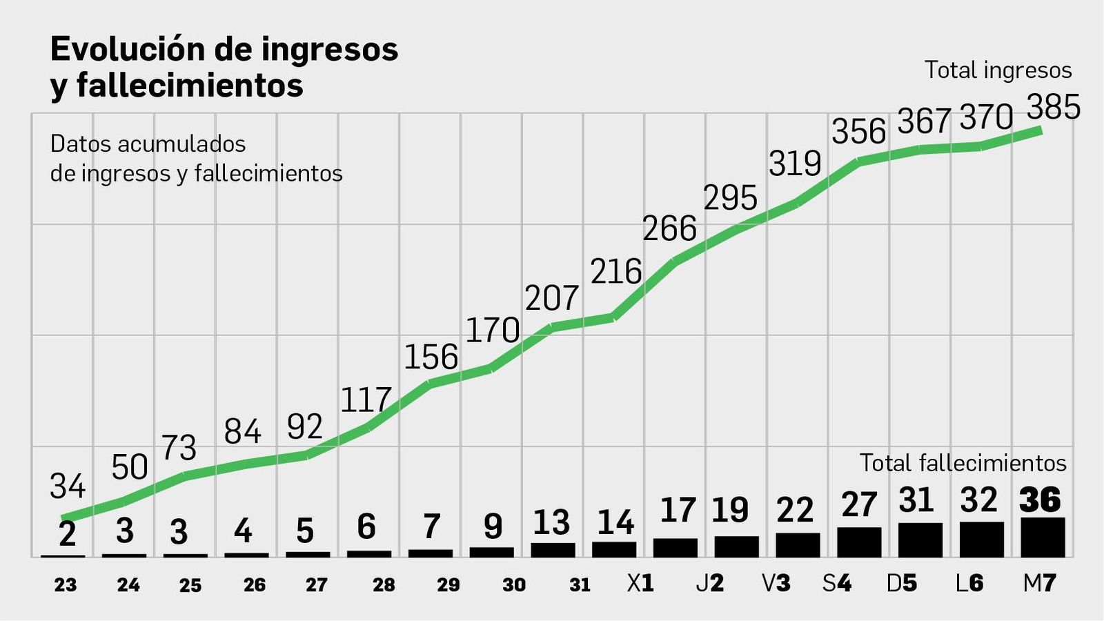Evolución de ingresos y fallecidos en Cádiz.
