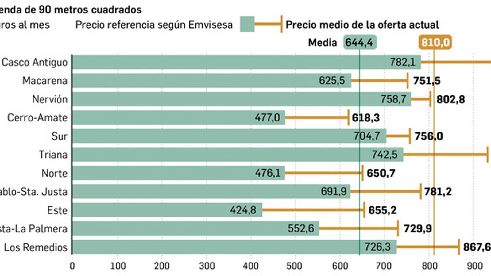 Precio medio del alquiler de una vivienda de 90 metros cuadrados en Sevilla. Fuente: Emvisesa.