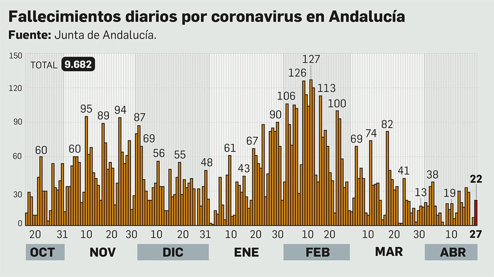 Fallecimientos diarios por coronavirus en Andalucía