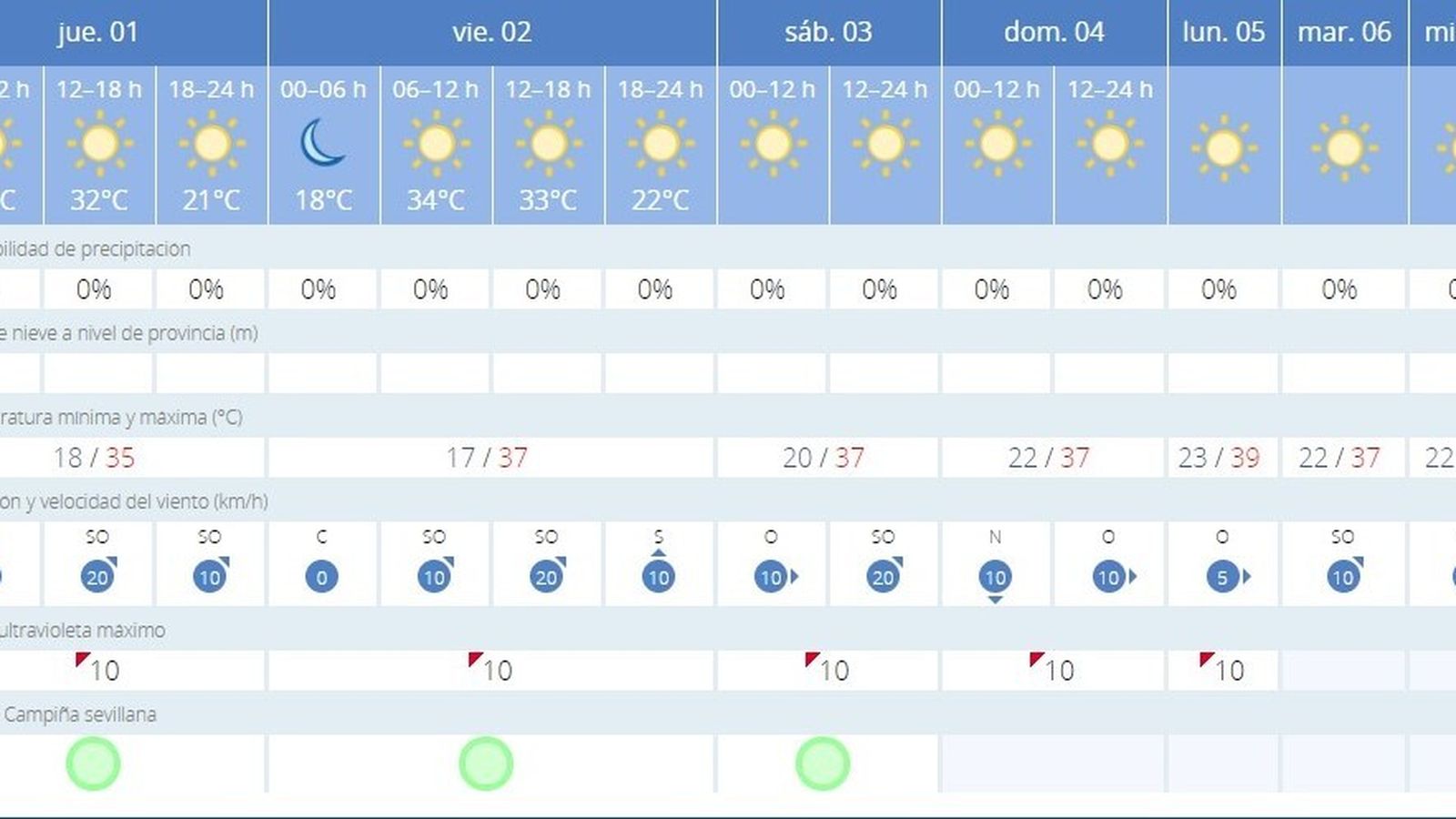 El tiempo de los próximos días