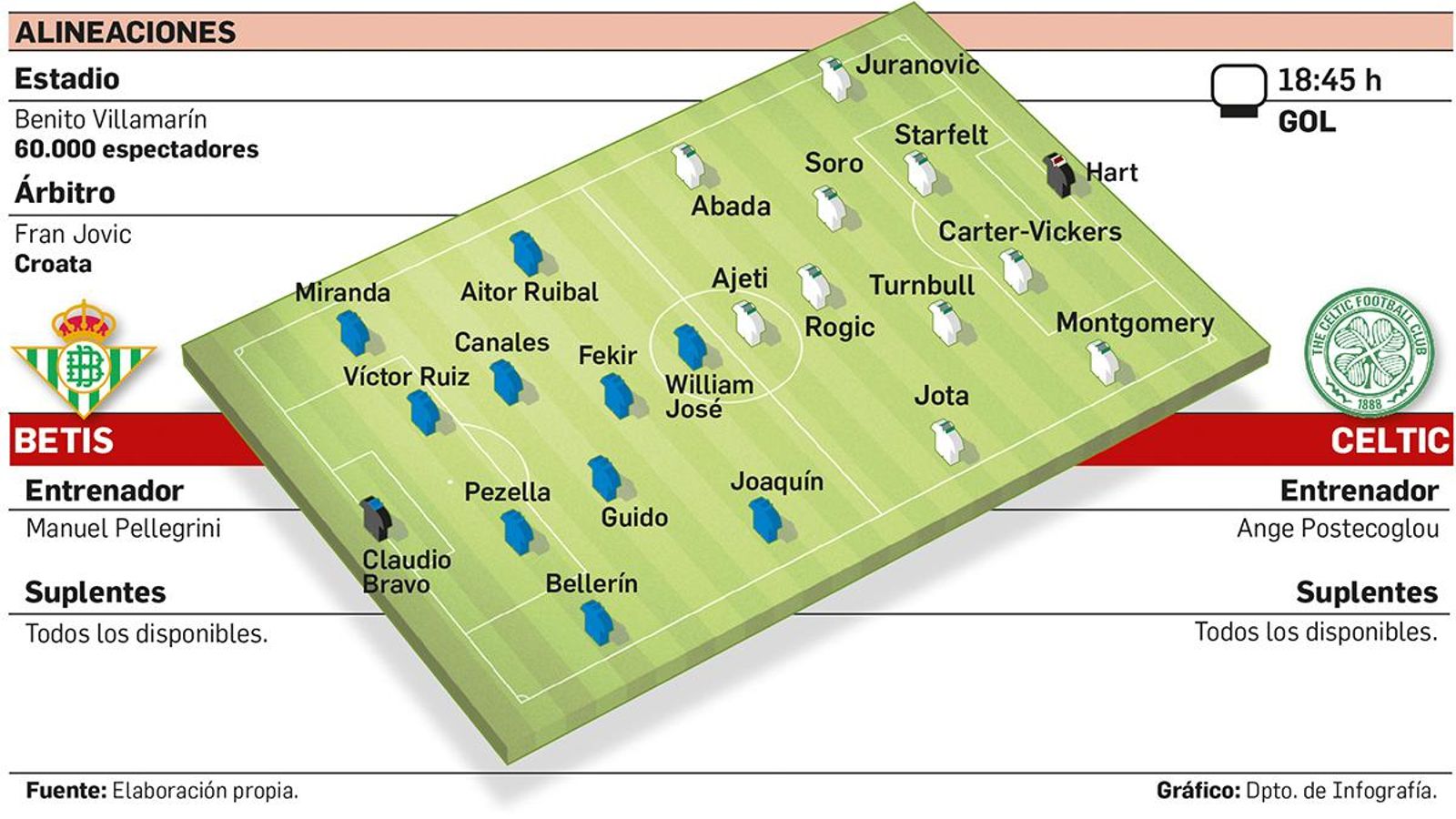Alineaciones probables
