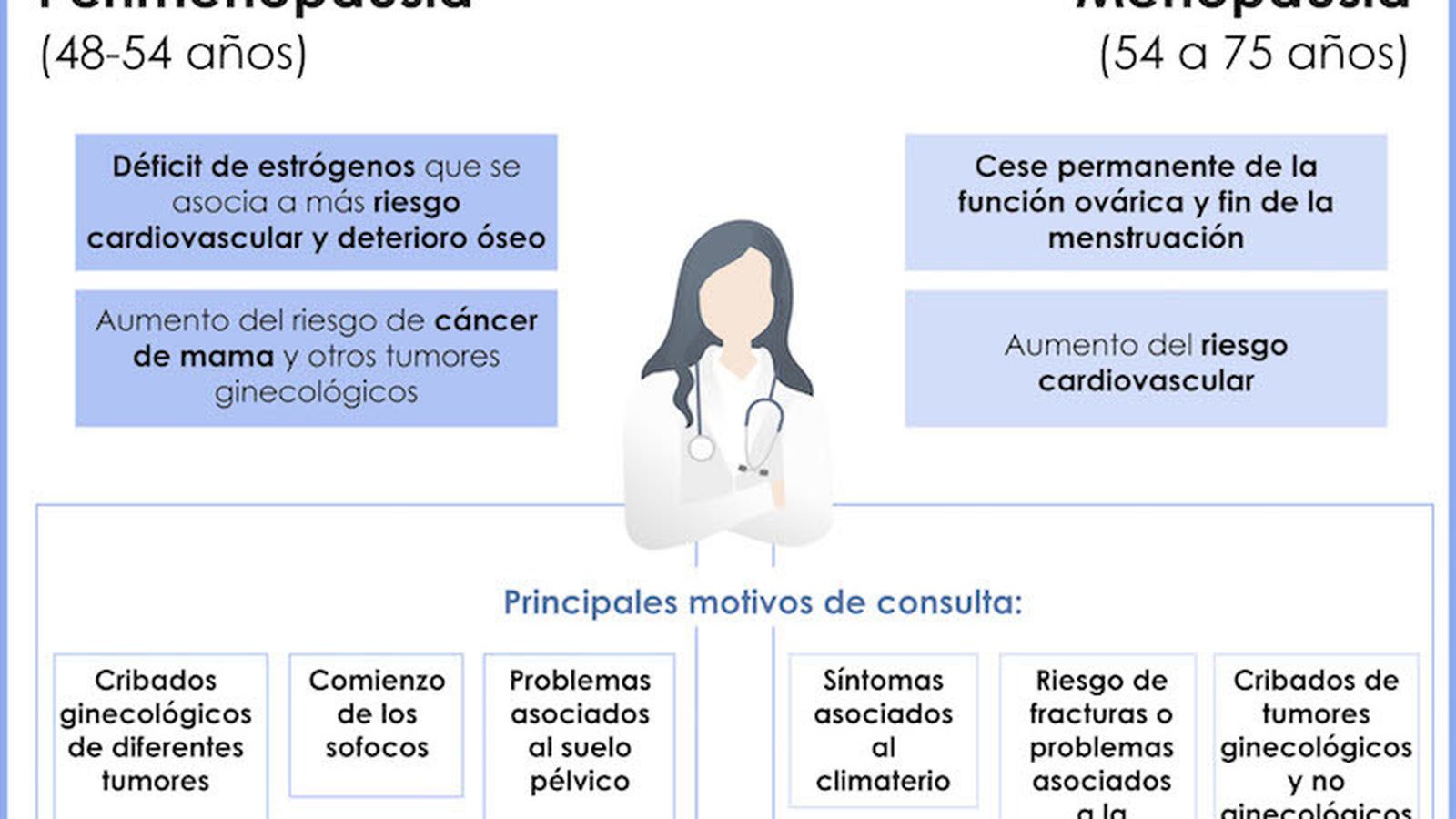 Perimenopausia y menopausia