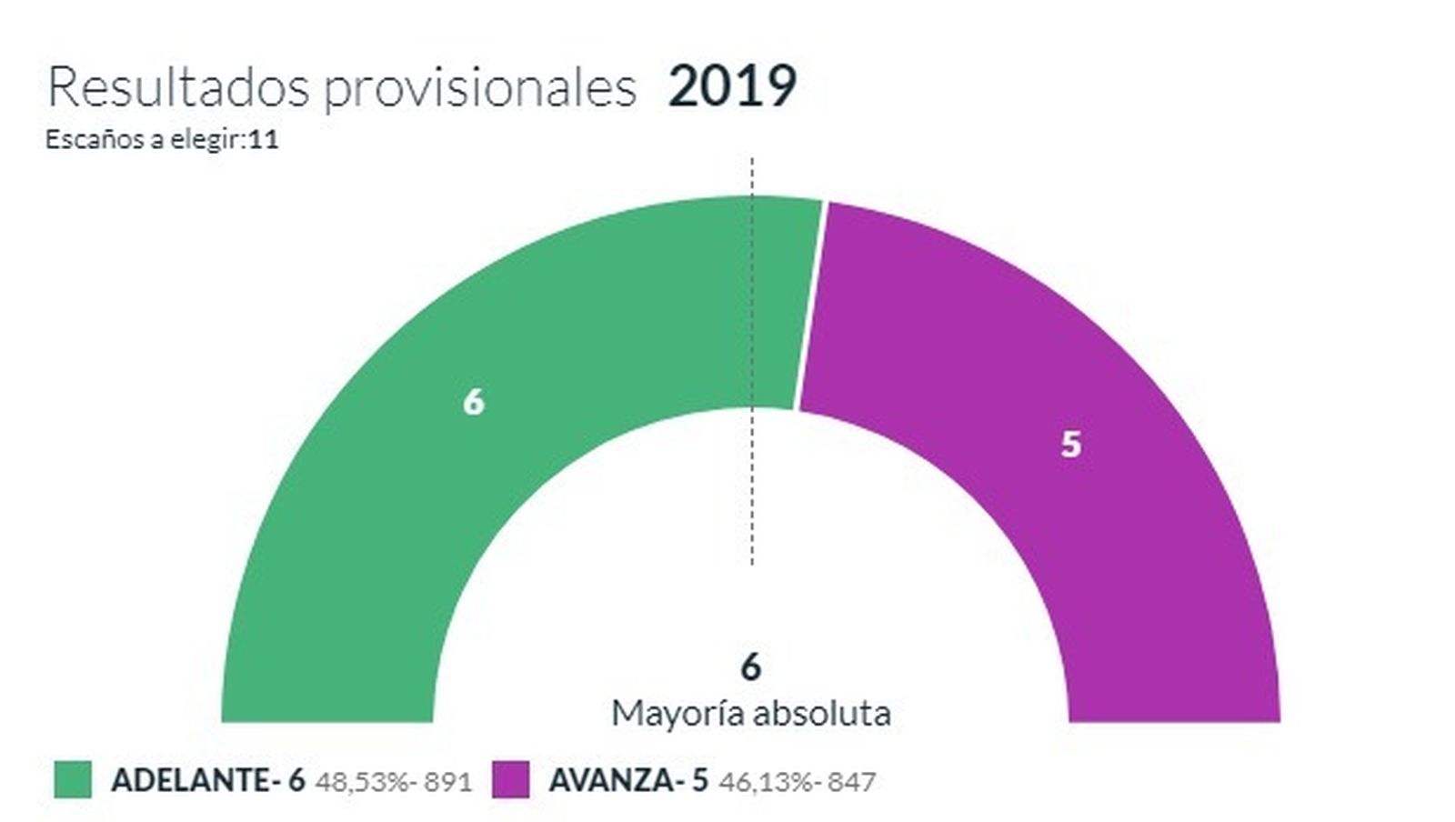 Sánchez Gordillo revalida su mayoría absoluta