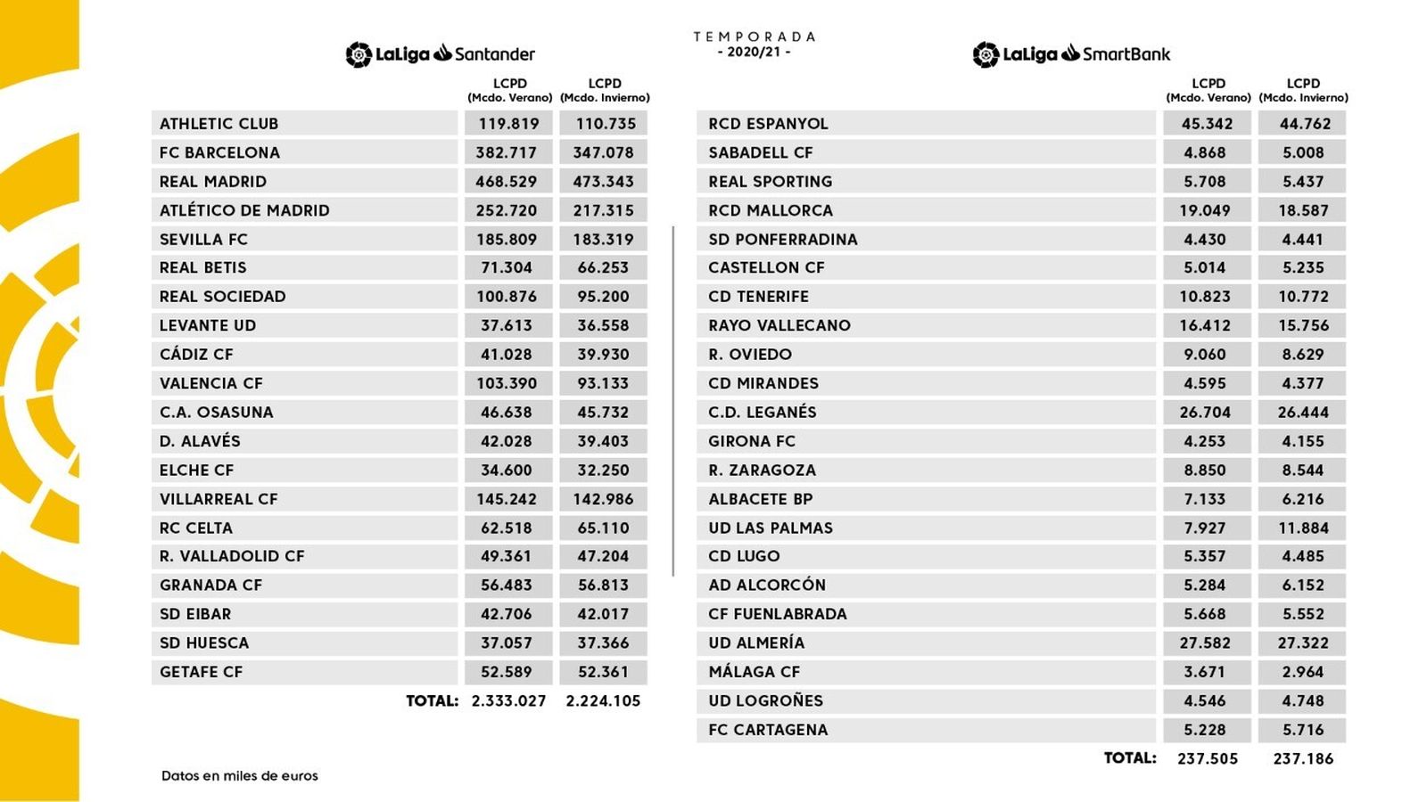 Límites salariales de Primera y Segunda tras el mercado invernal