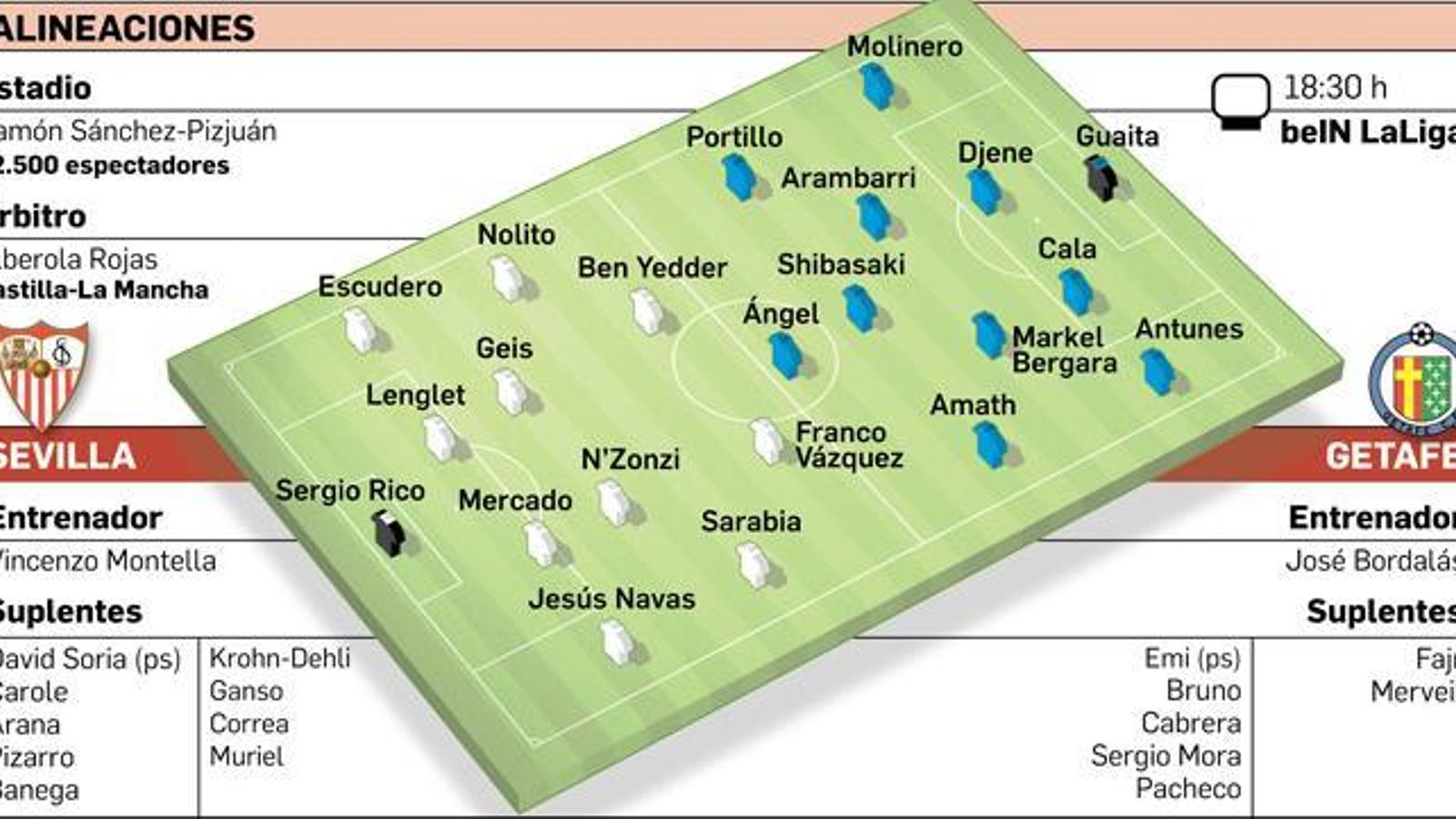 Tabla del Sevilla-Getafe