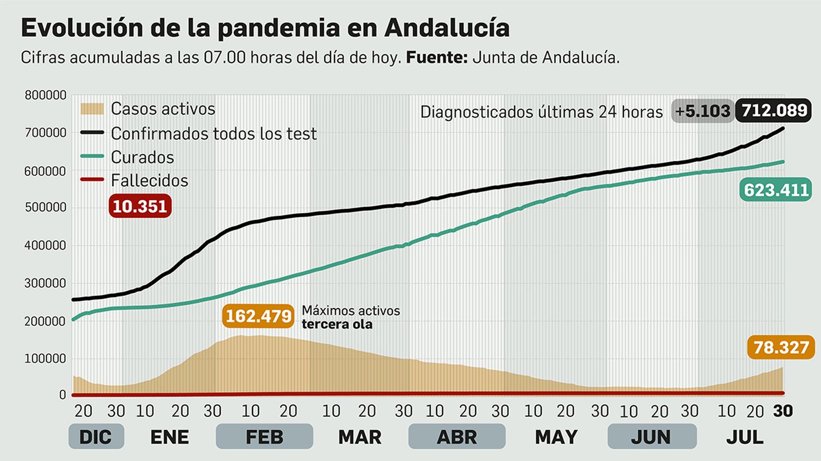 Coronavirus en Andalucía a 30 de julio de 2021.