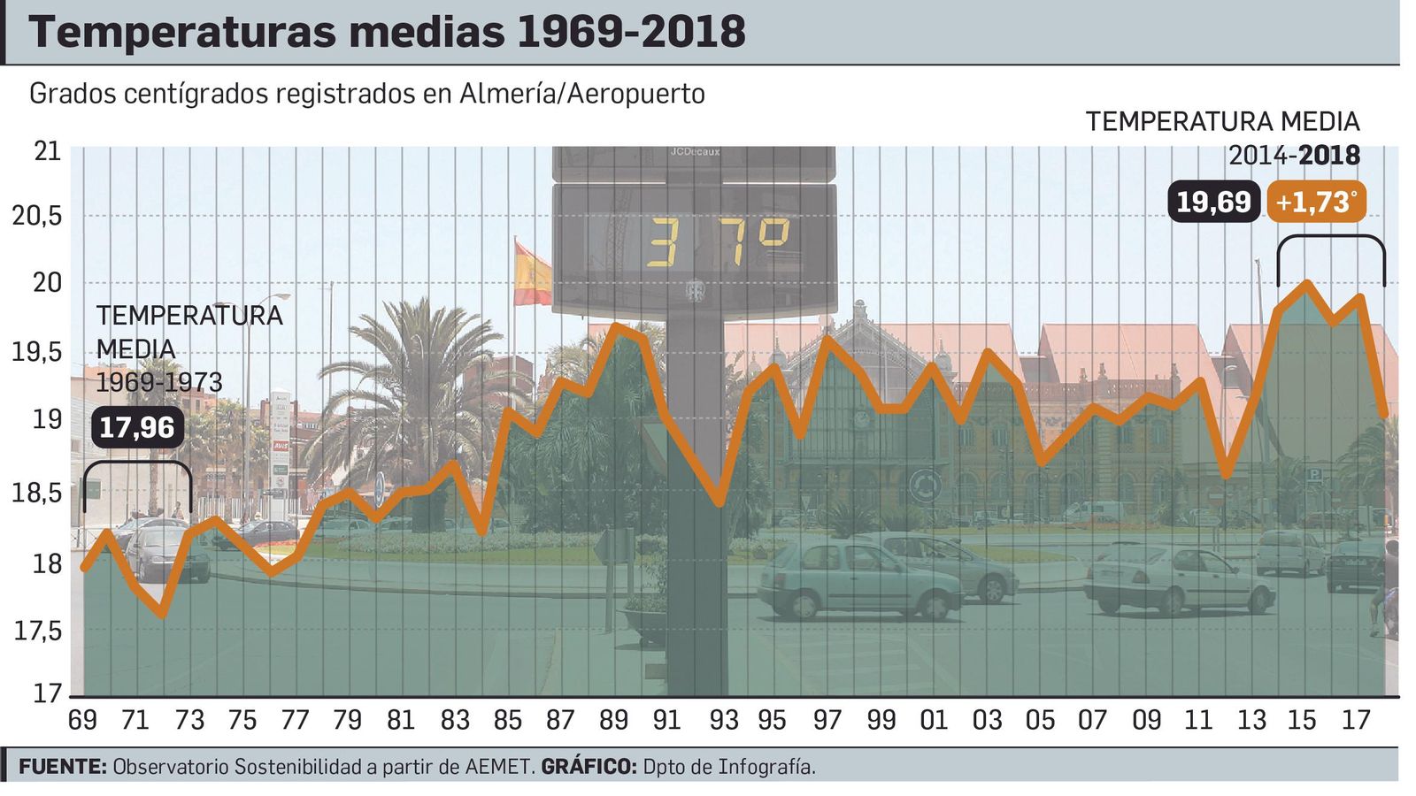 Temperaturas medias en Almería.