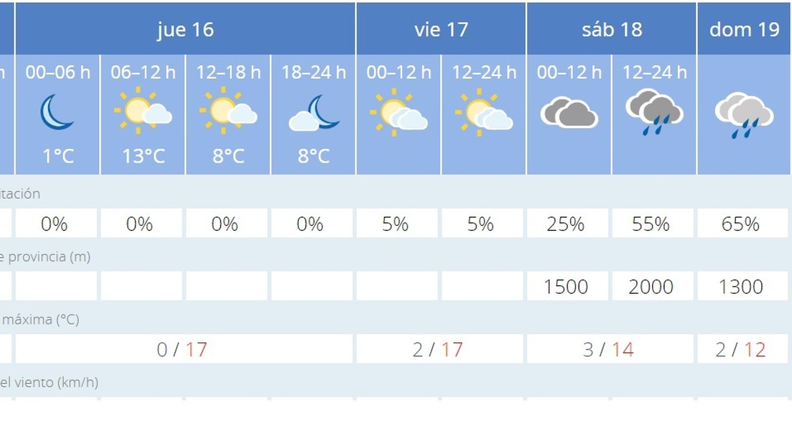 Previsión para los próximos días.
