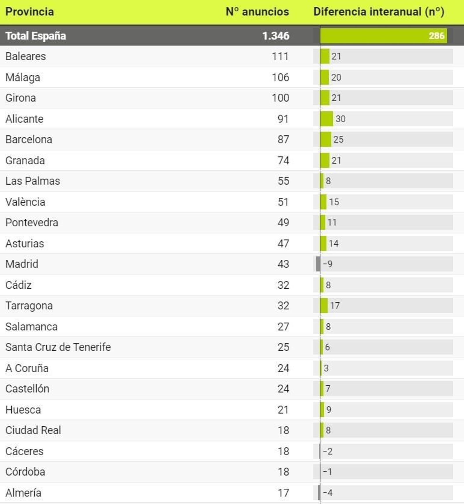 Listado con las provincias con más hoteles a la venta