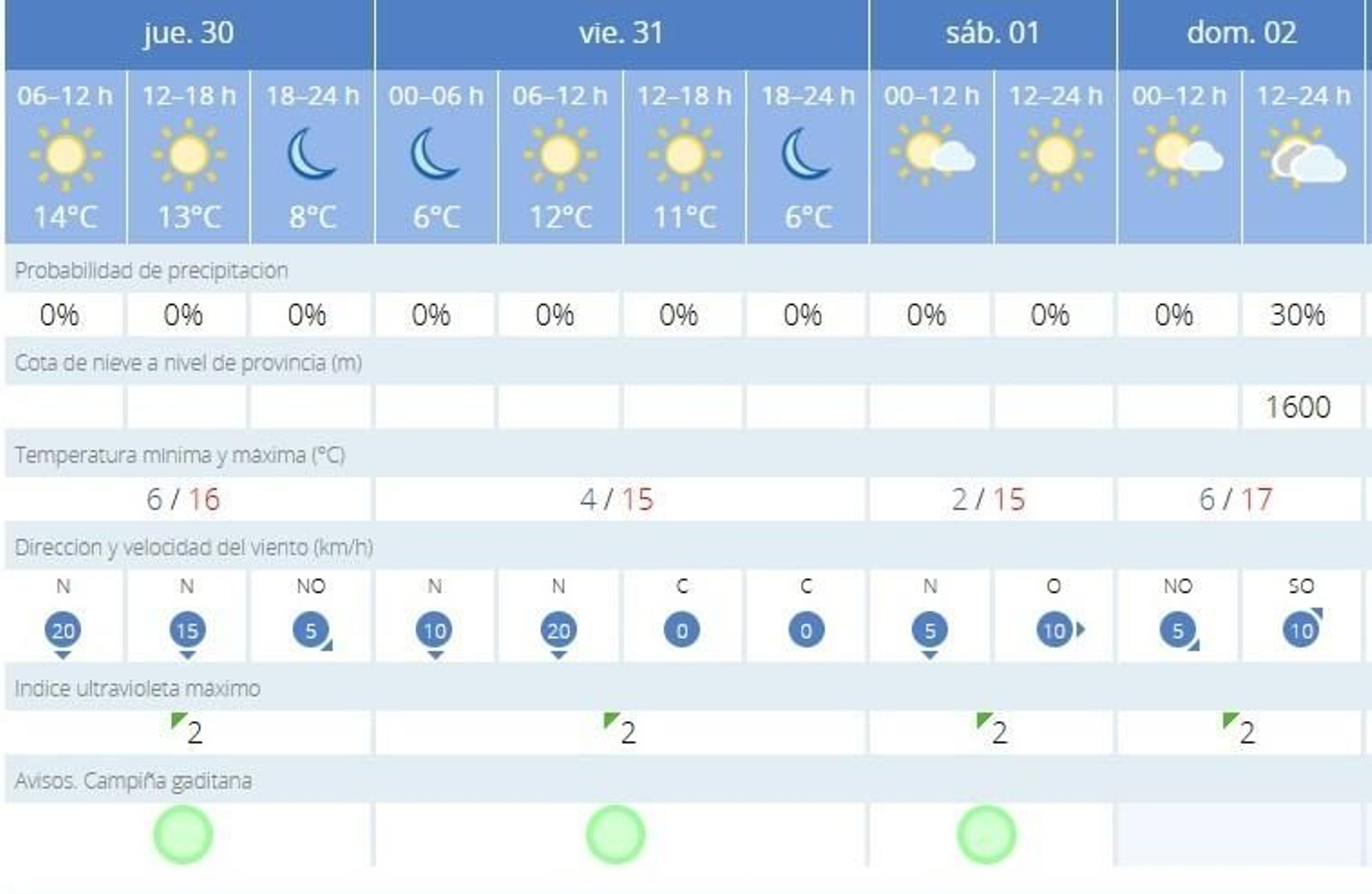 La Aemet prevé cielos despejados en Jerez en los próximos días