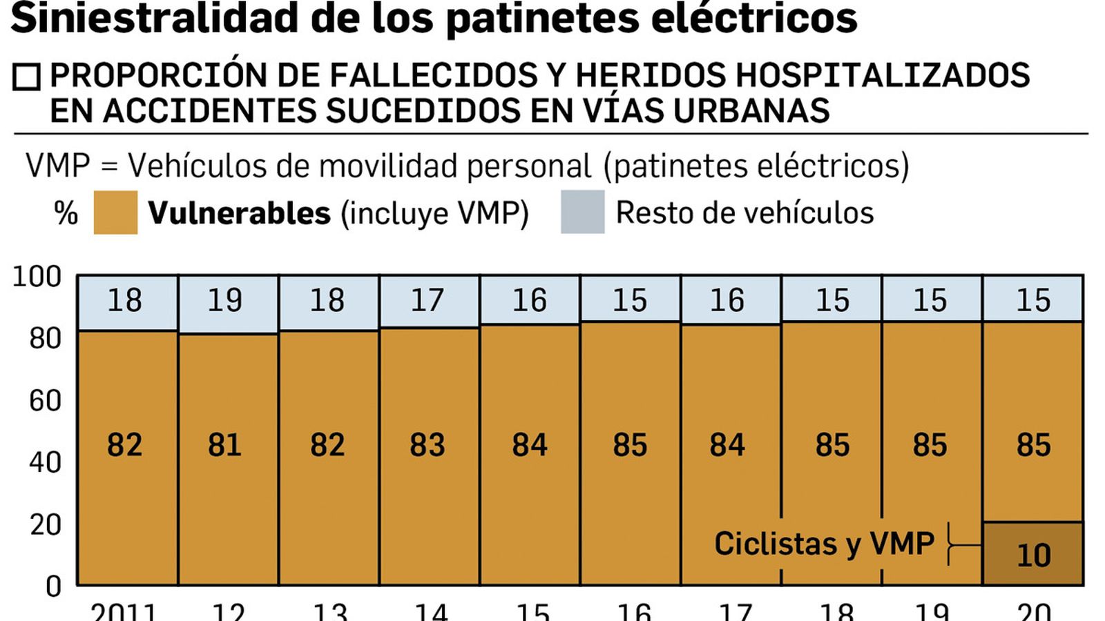 Siniestralidad. Fuente: Línea Directa y DGT.