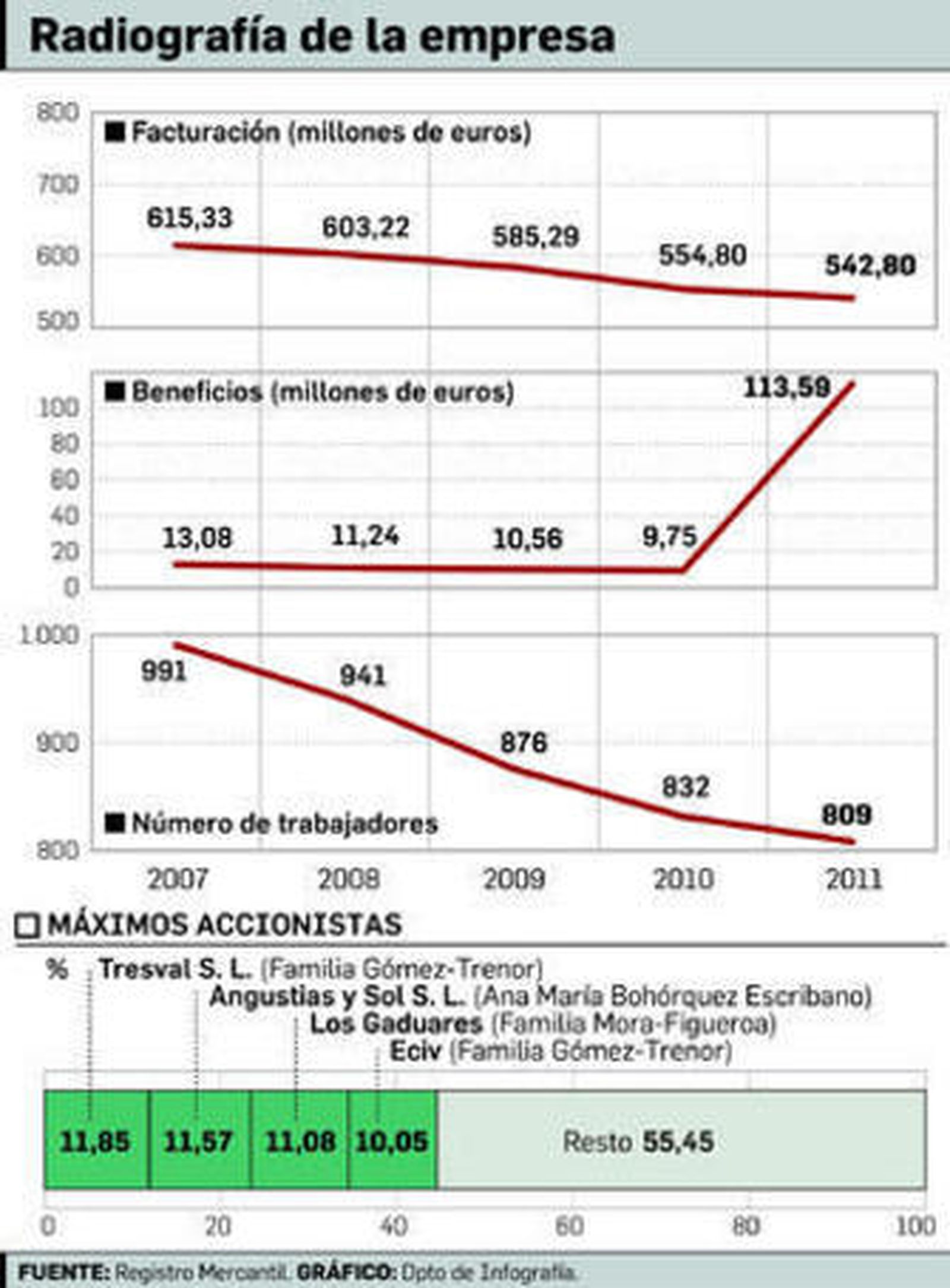 Rendelsur reparte un dividendo récord antes de la fusión de embotelladoras