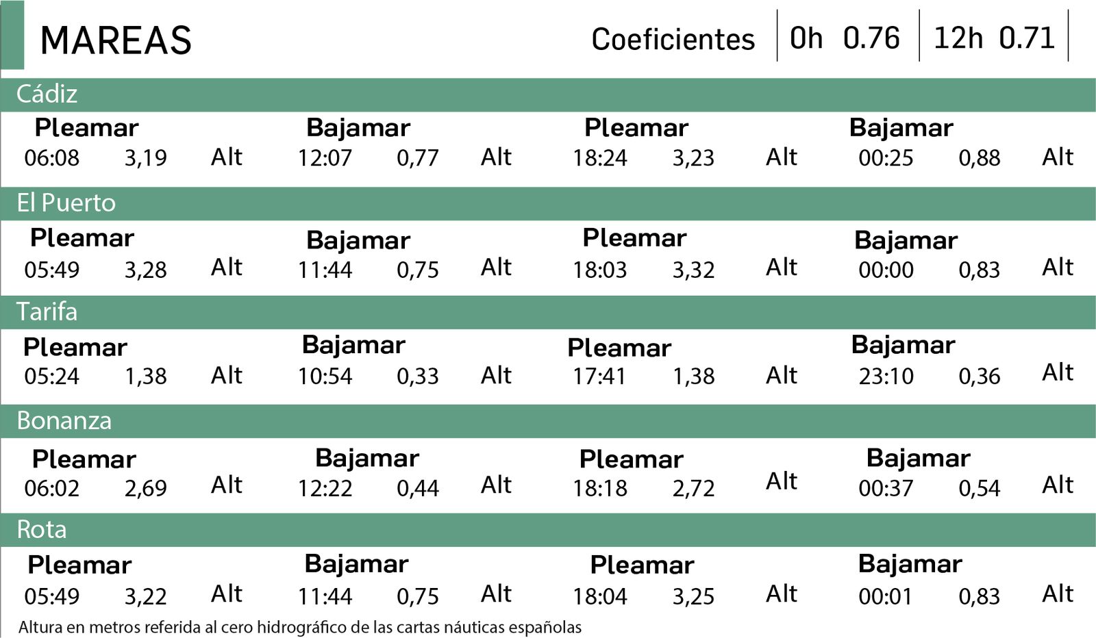 Tabla de mareas del 24 de septiembre en Cádiz.