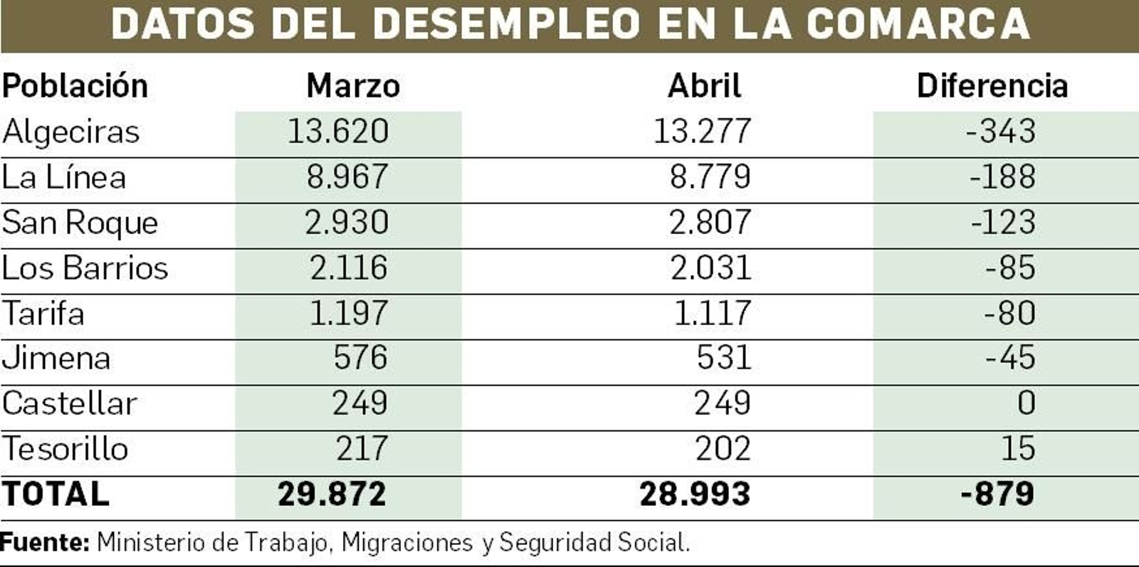 Datos del desempleo en el Campo de Gibraltar.