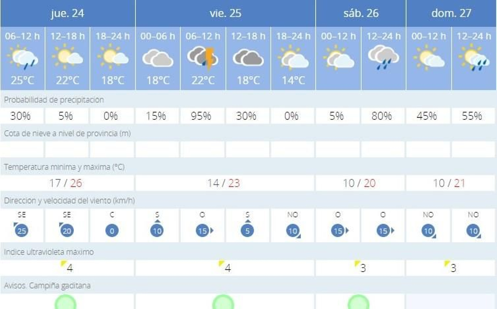 Jueves inestable y de trnasición en Jerez hacia un fin de semana lluvioso y frío